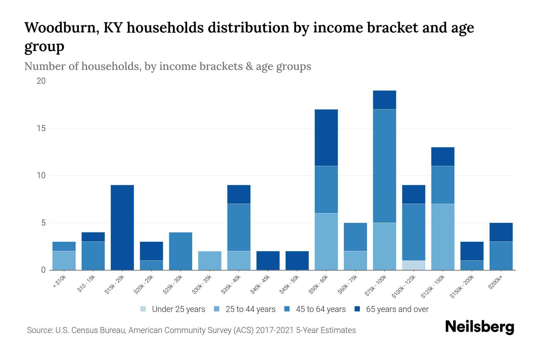 Woodburn, KY Median Household By Age 2024 Update Neilsberg
