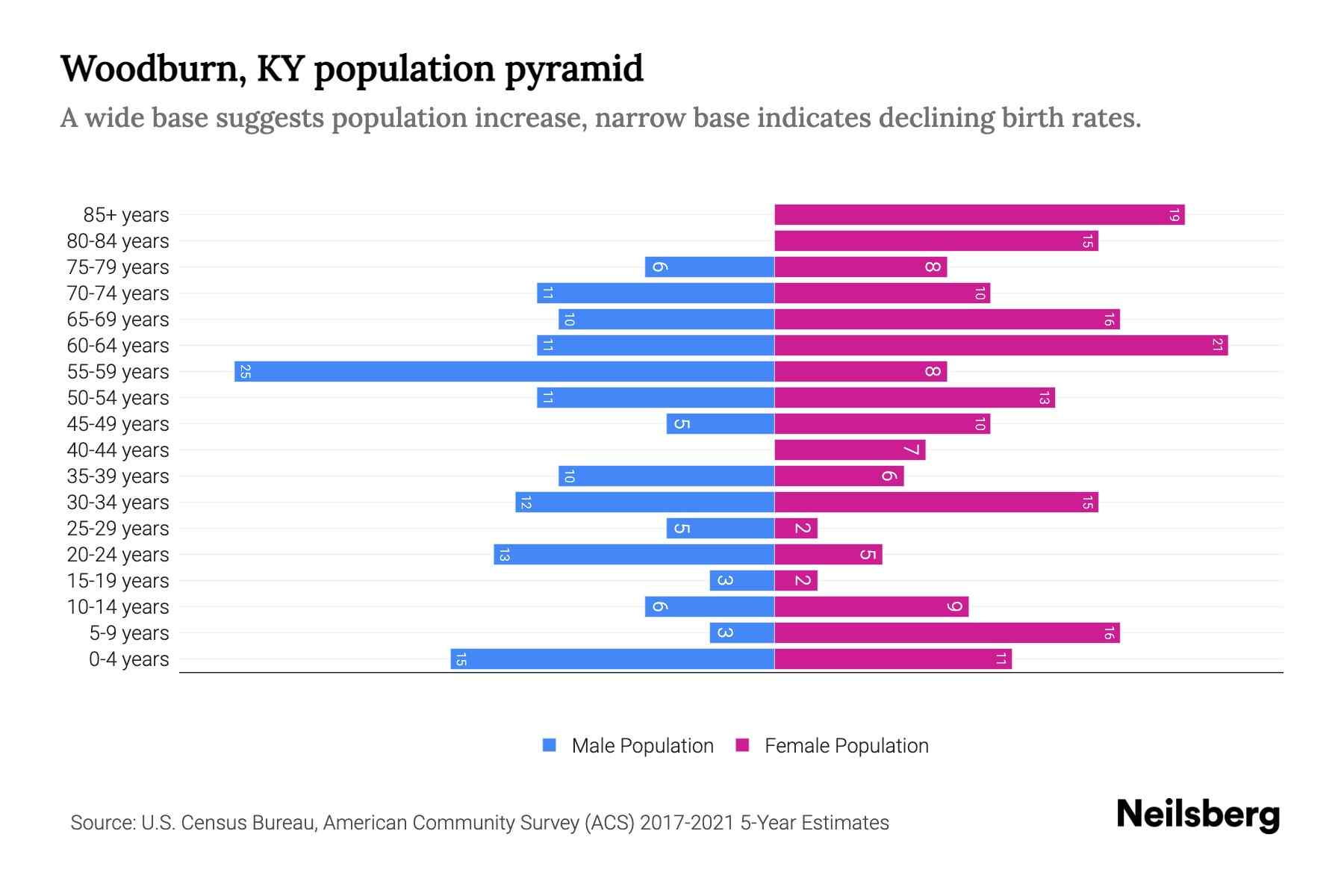 Woodburn, KY Population by Age 2023 Woodburn, KY Age Demographics