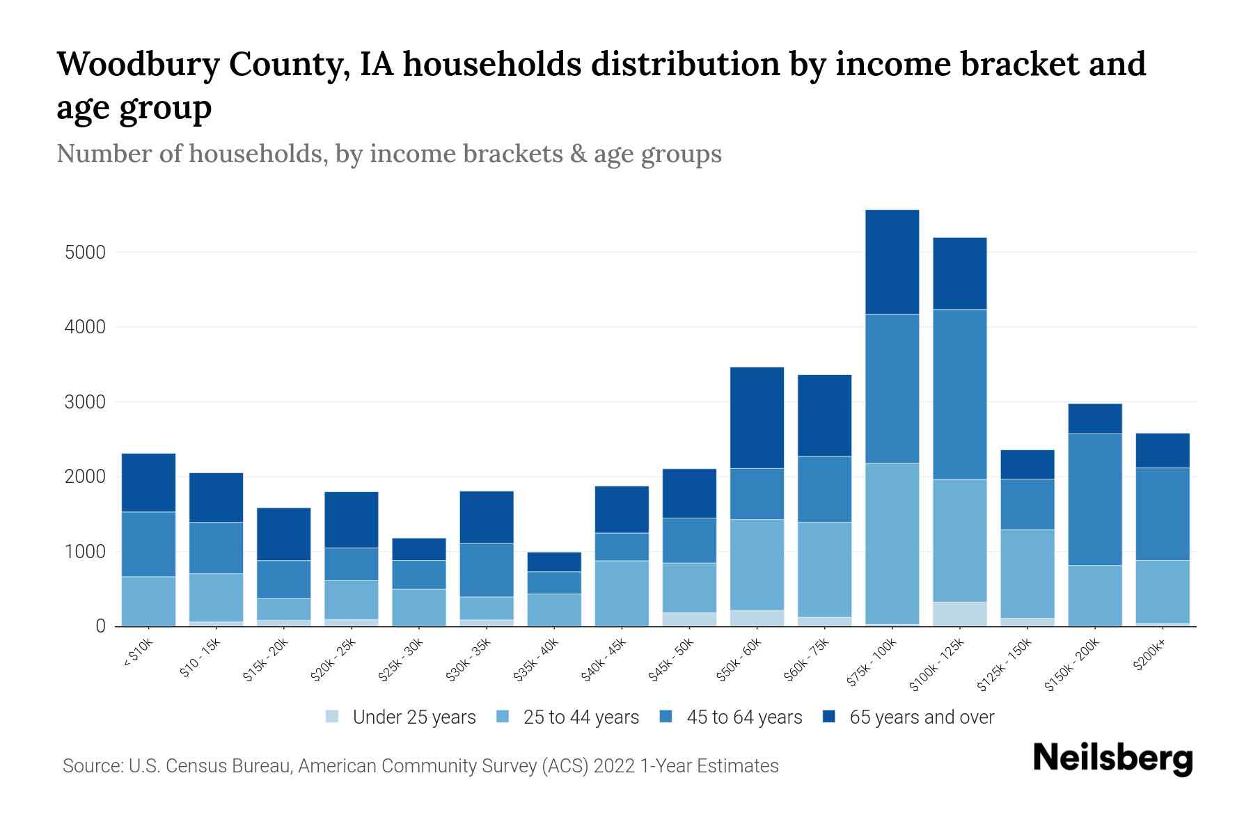 Woodbury County, IA Median Household By Age 2024 Update