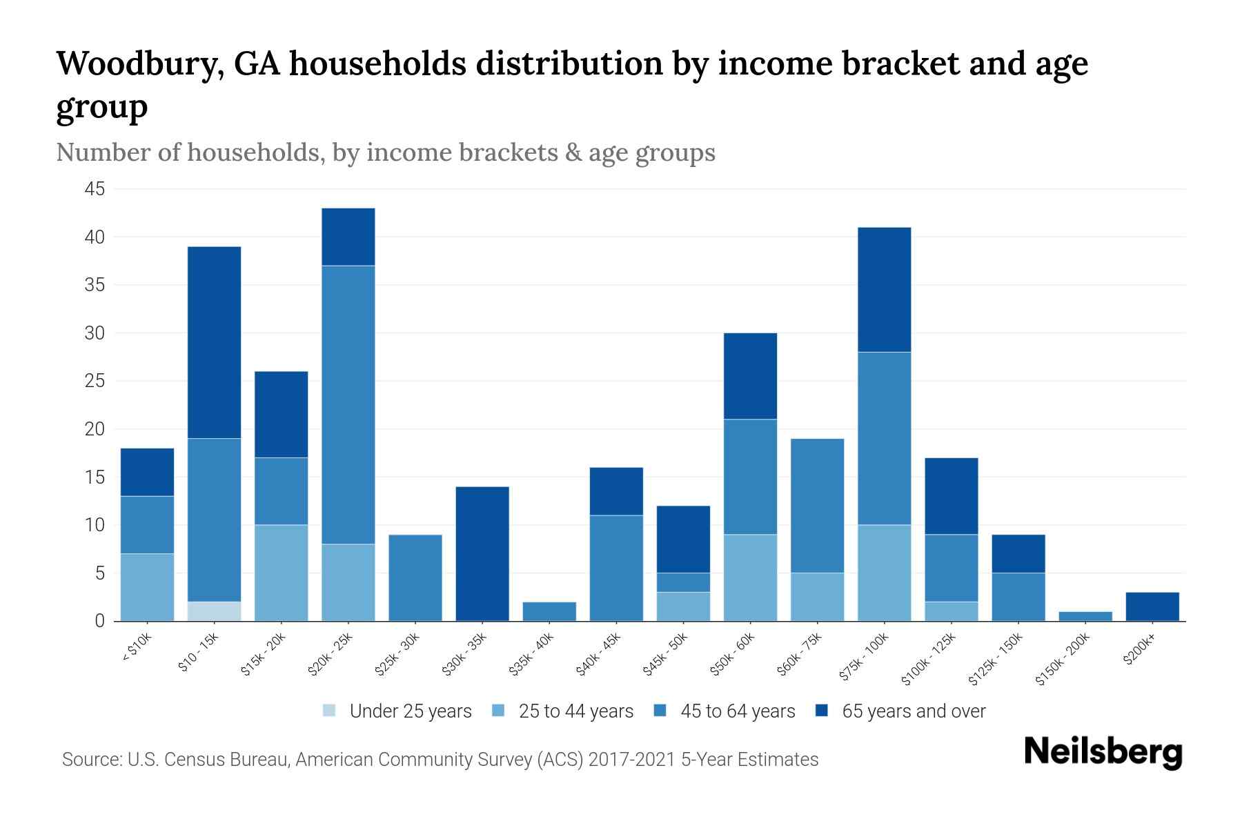 Woodbury, GA Median Household By Age 2023 Neilsberg