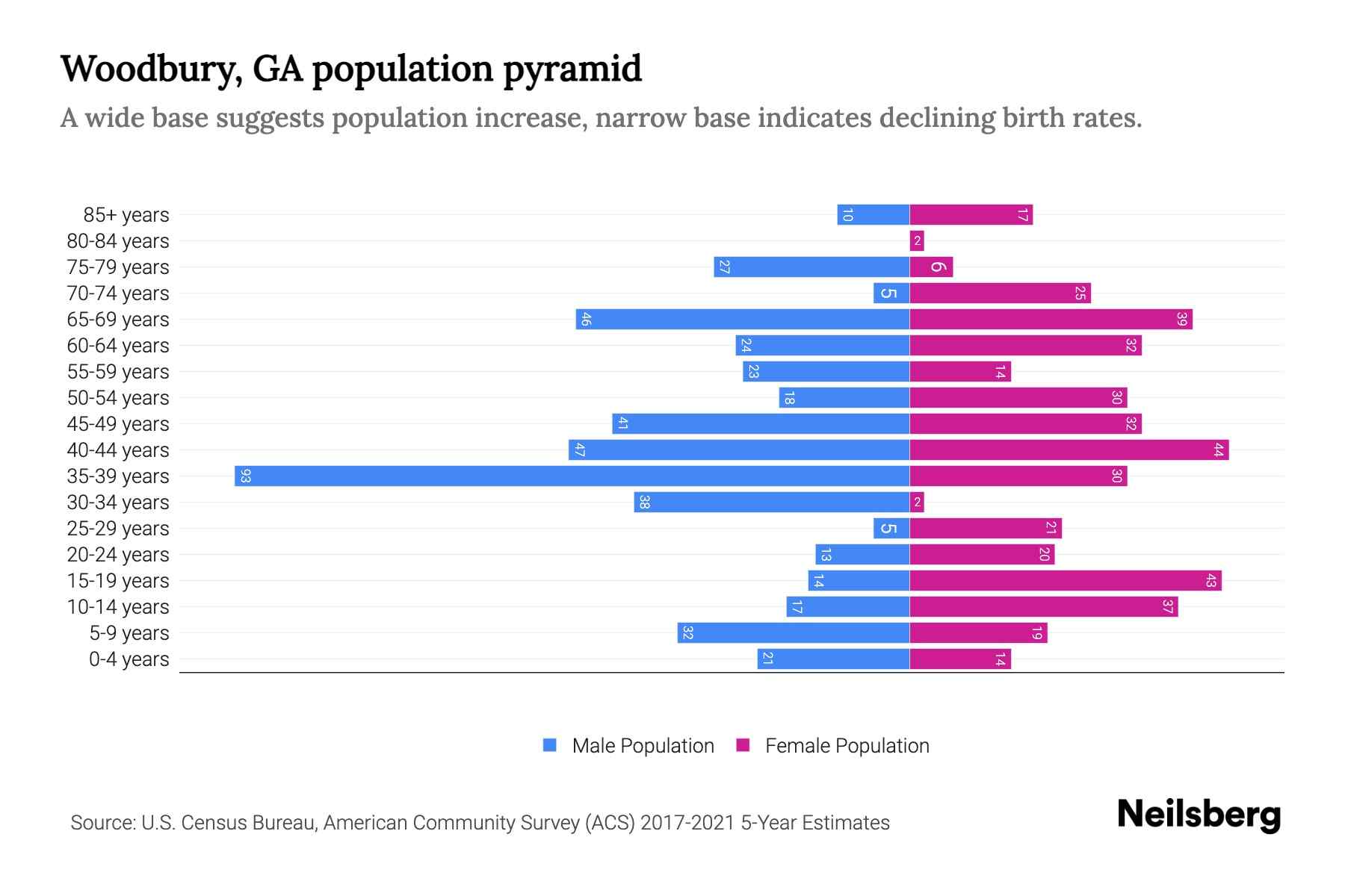Woodbury, GA Population by Age 2023 Woodbury, GA Age Demographics