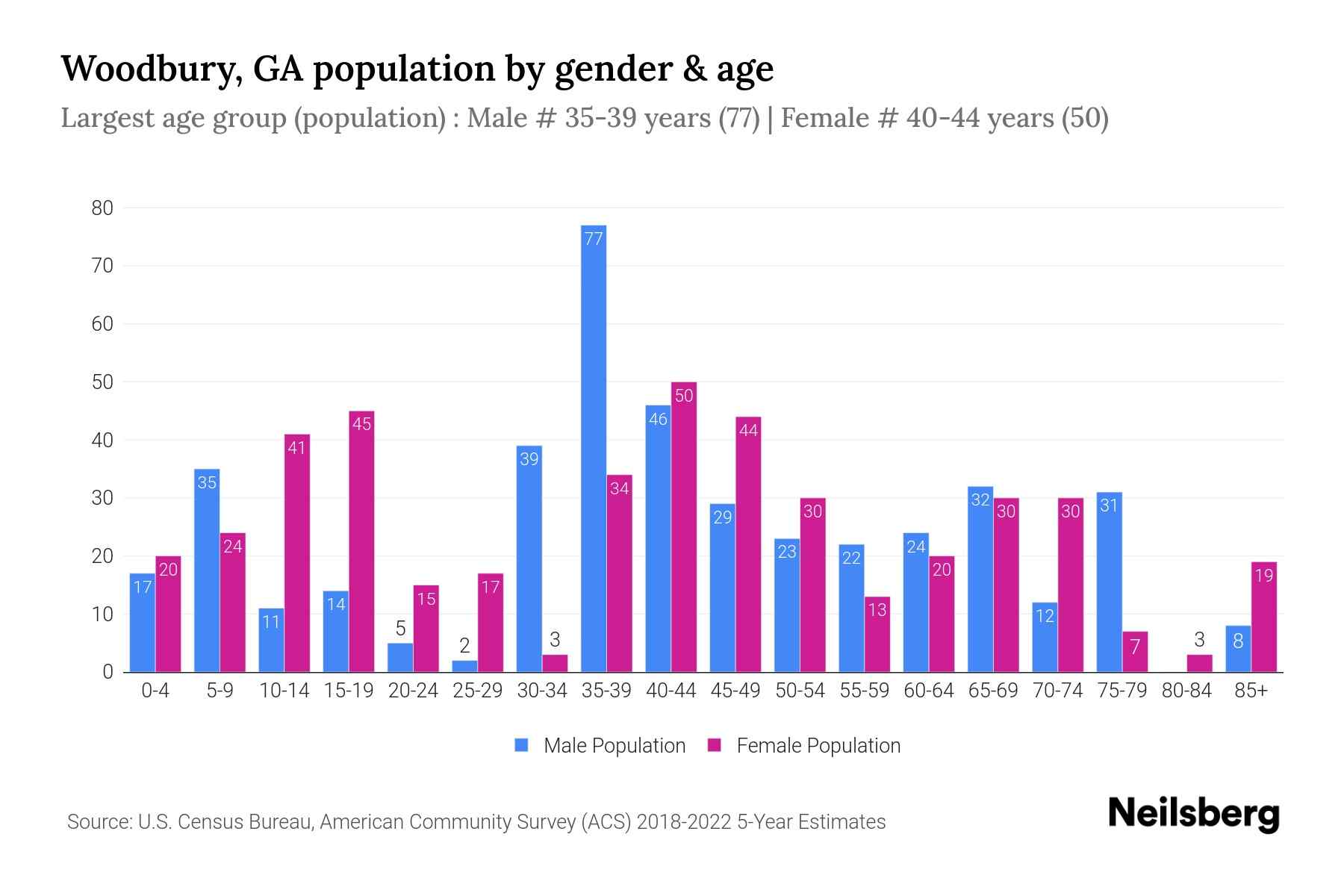 Woodbury, GA Population by Gender 2024 Update Neilsberg