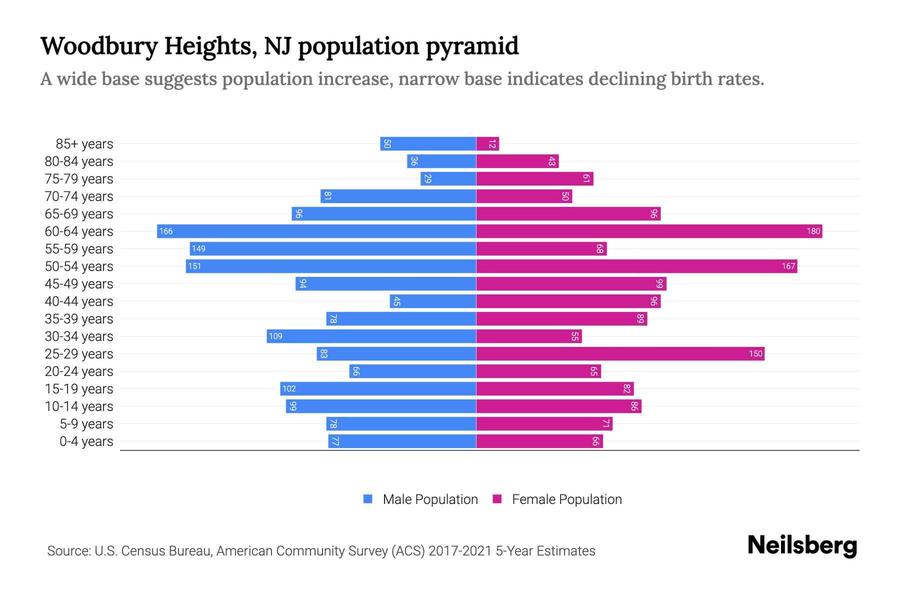 Woodbury Heights, NJ Population by Age 2023 Woodbury Heights, NJ Age