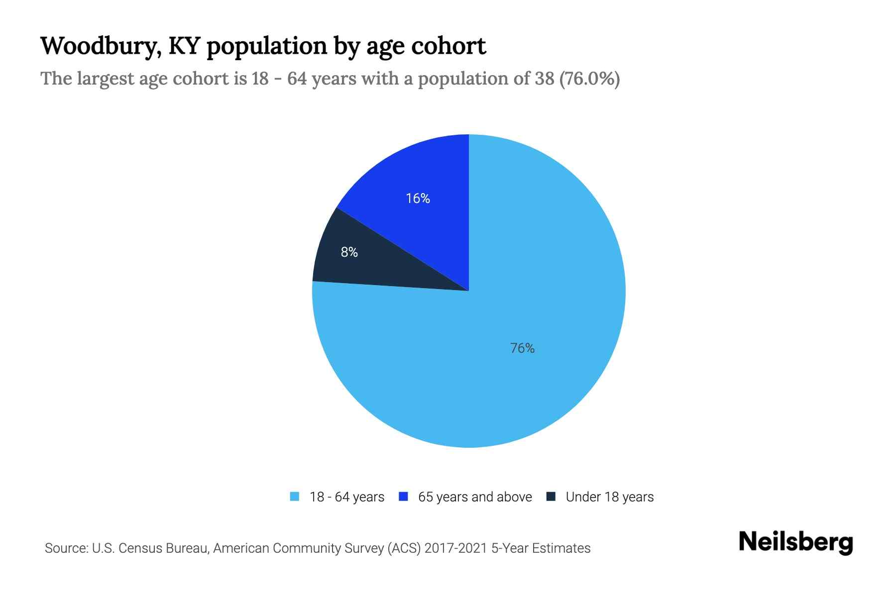 Woodbury, KY Population by Age 2023 Woodbury, KY Age Demographics