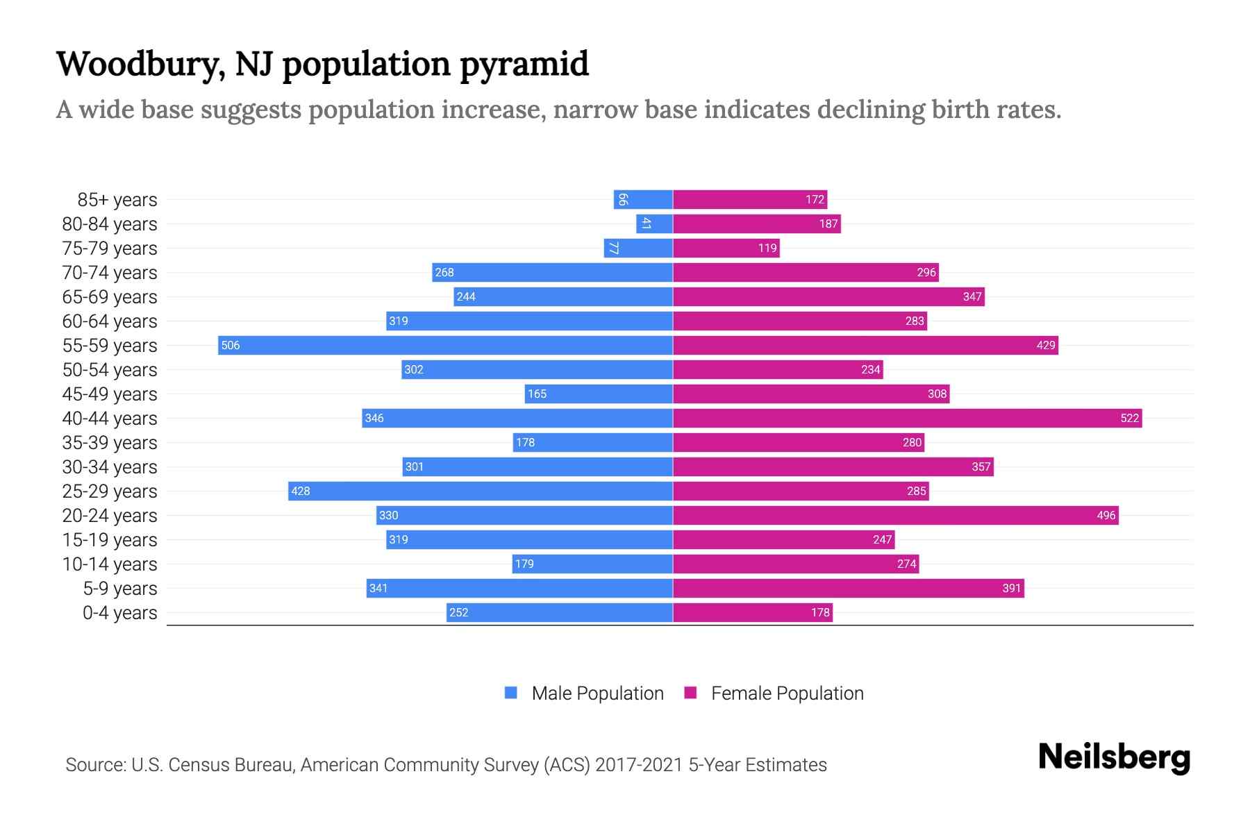 Woodbury, NJ Population by Age 2023 Woodbury, NJ Age Demographics