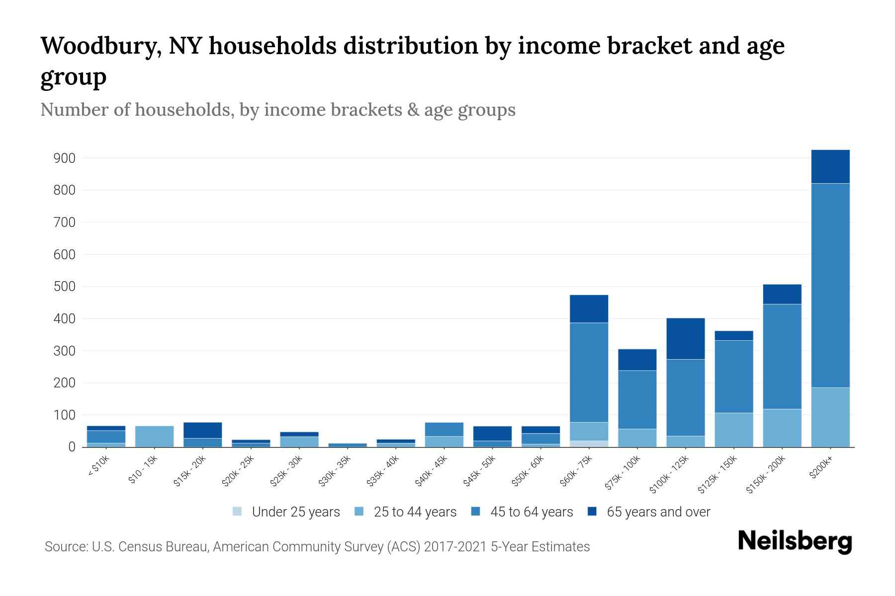 Woodbury, NY Median Household By Age 2024 Update Neilsberg