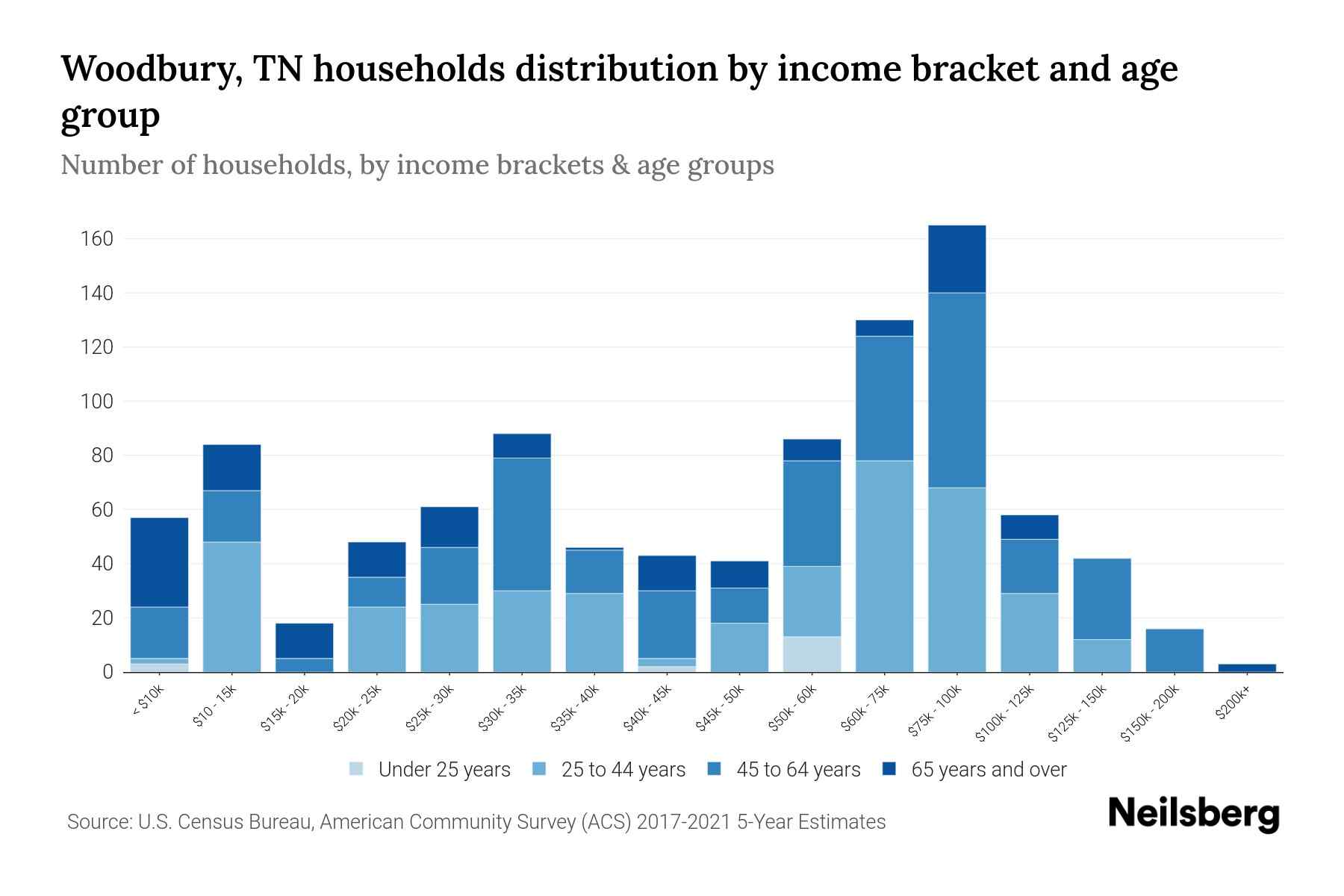 Woodbury, TN Median Household By Age 2023 Neilsberg