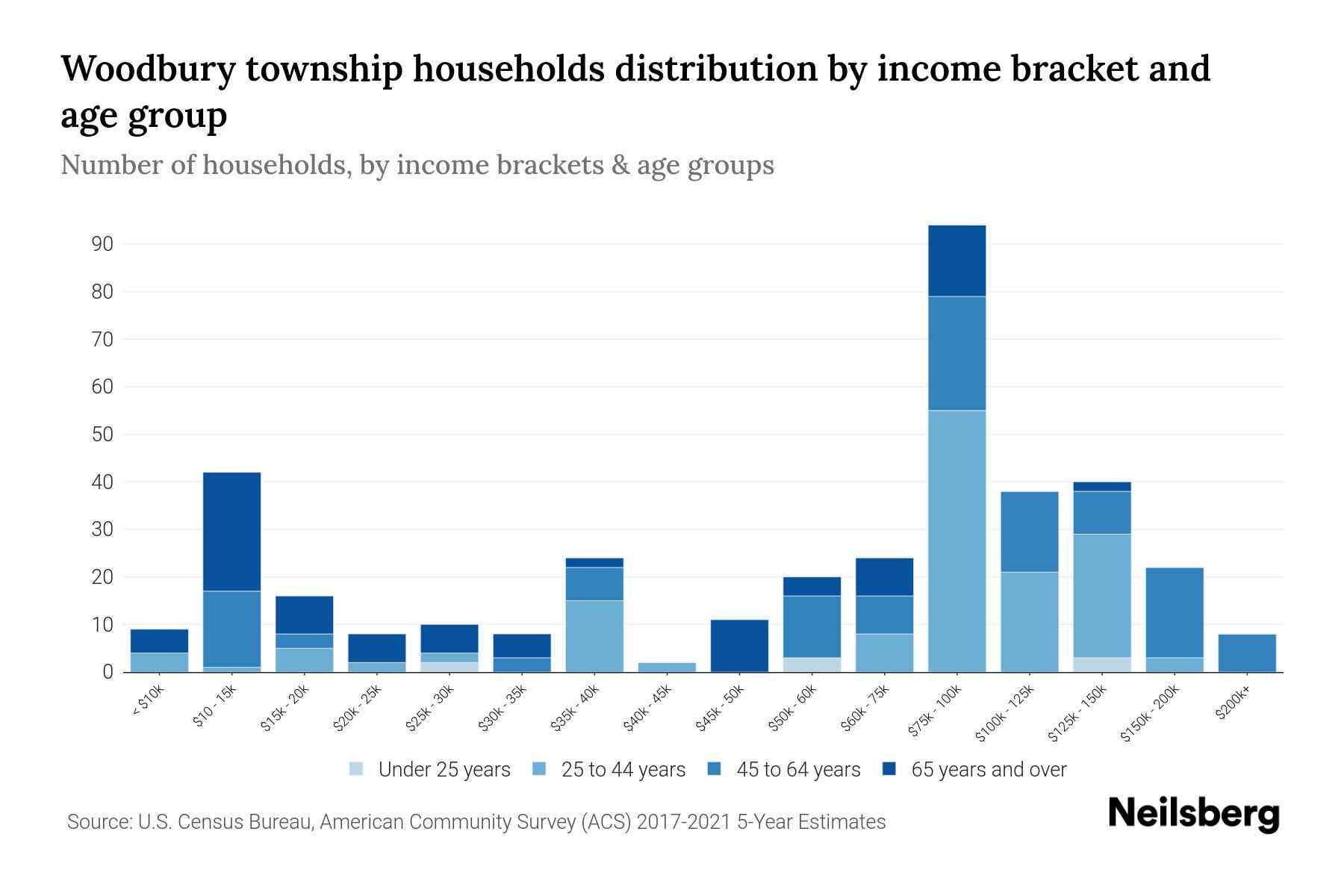 Woodbury township, Bedford County, Pennsylvania Median Household By Age 2024 Update