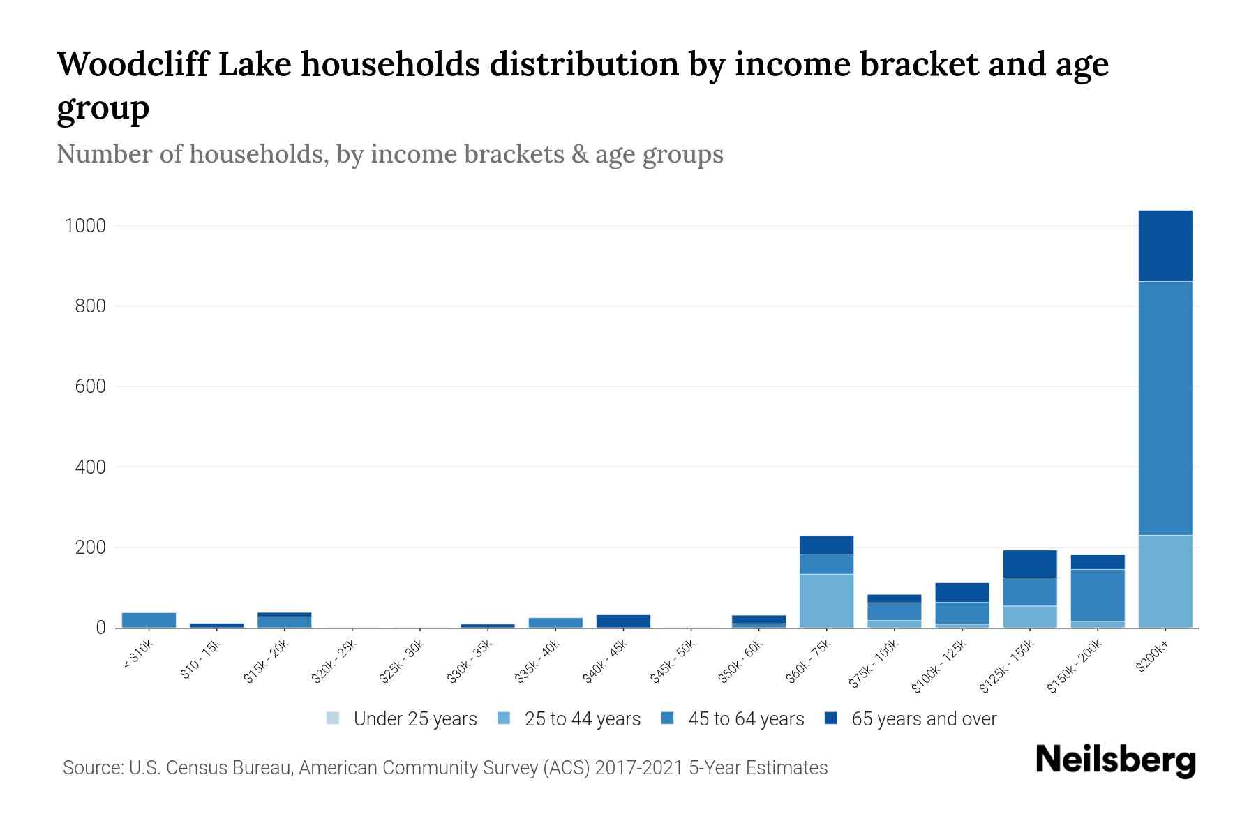 Woodcliff Lake, NJ Median Household By Age 2024 Update Neilsberg
