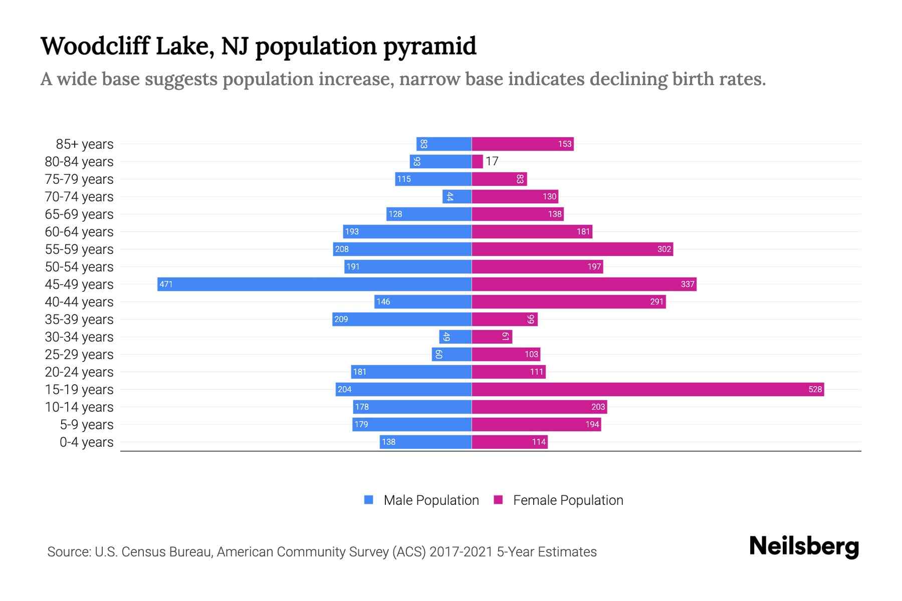 Woodcliff Lake, NJ Population by Age 2023 Woodcliff Lake, NJ Age