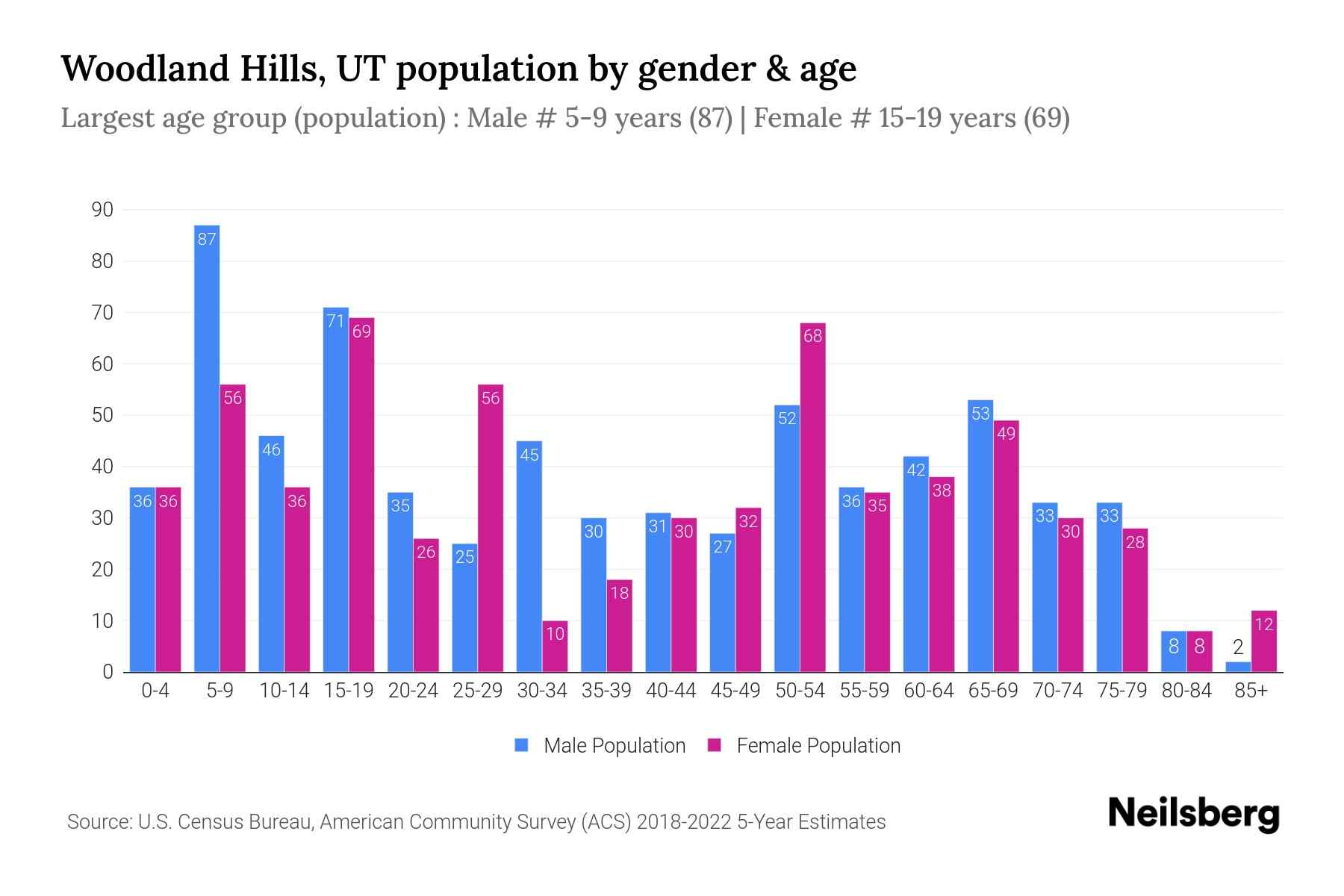 Woodland Hills, UT Population by Gender 2024 Update Neilsberg