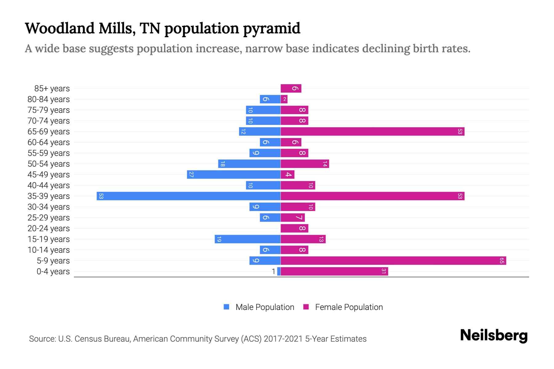 Woodland Mills, TN Population by Age 2023 Woodland Mills, TN Age