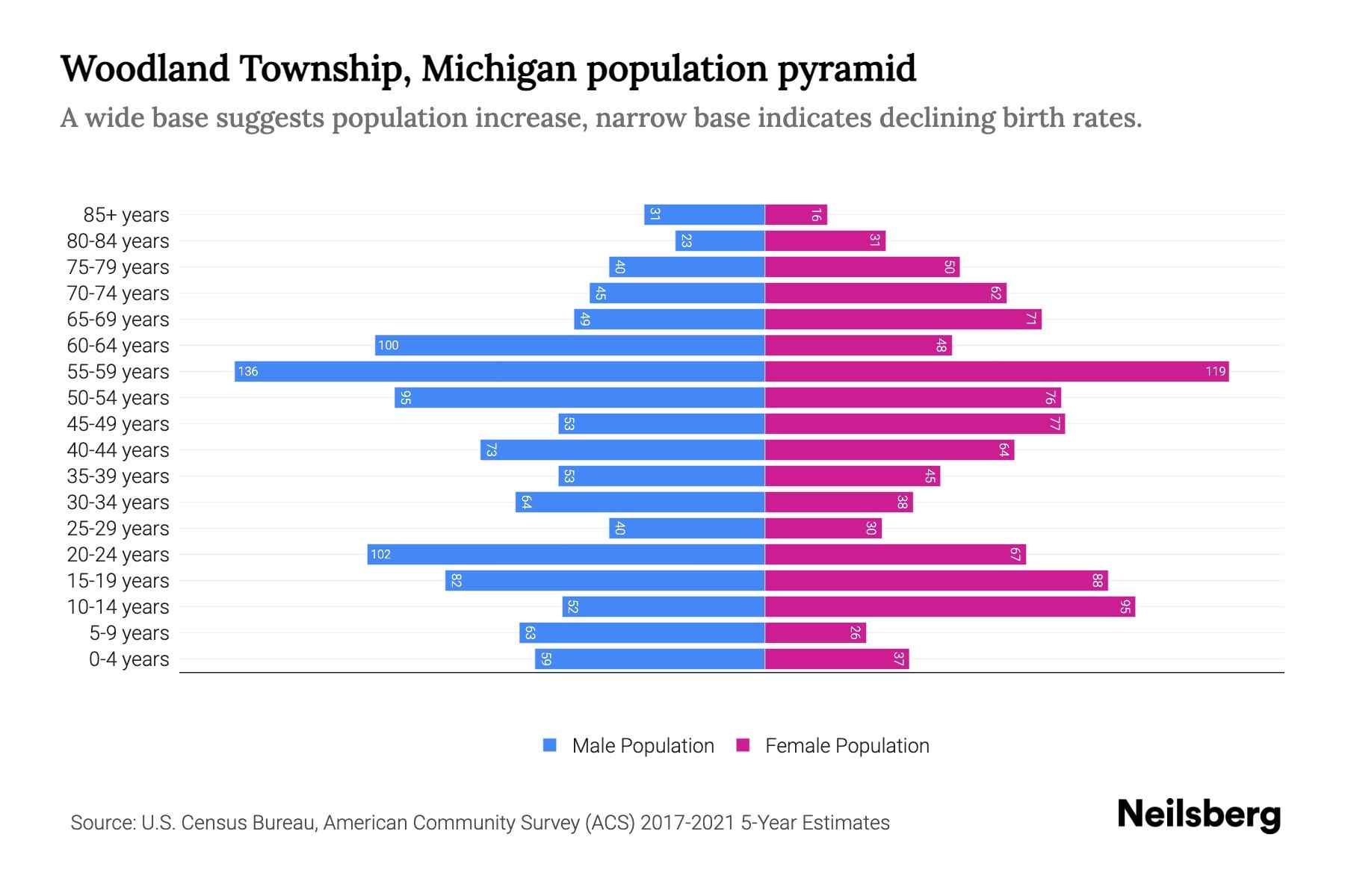 Woodland Township, Michigan Population by Age 2023 Woodland Township