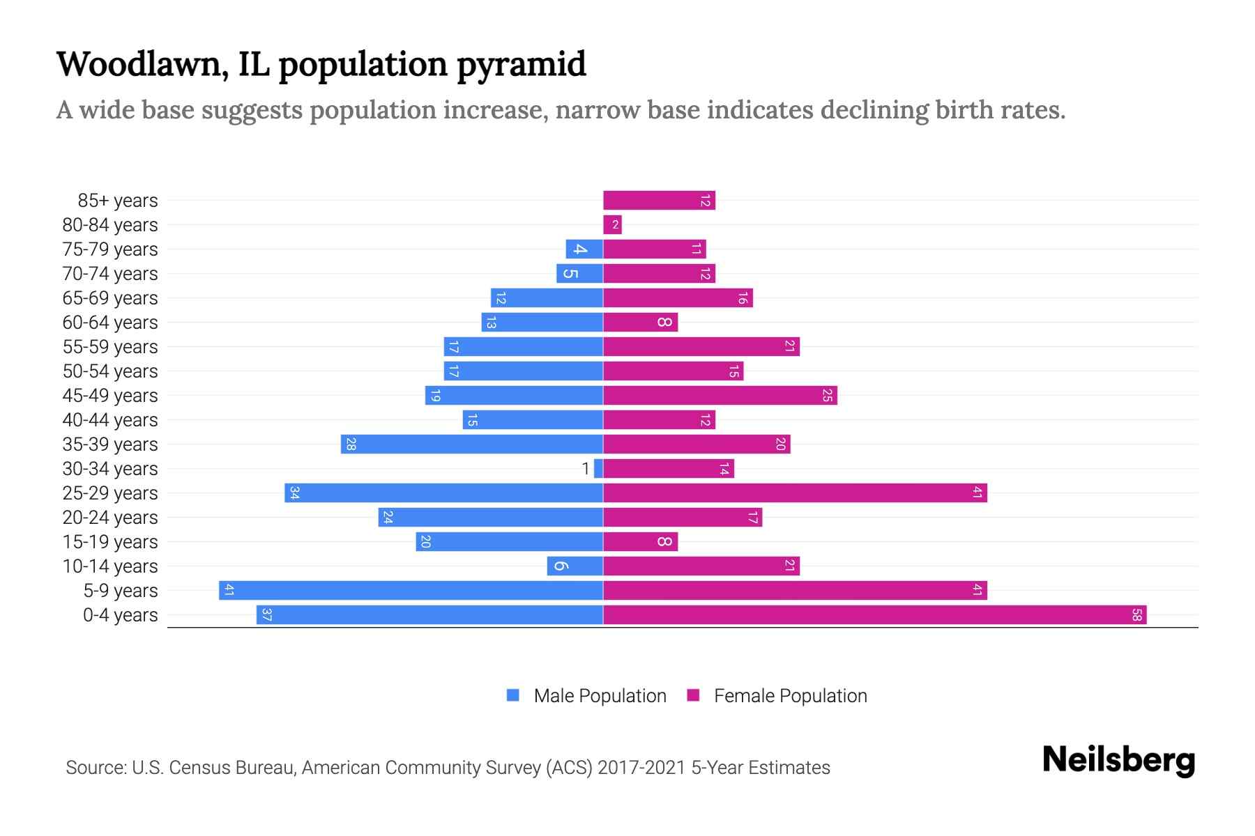 Woodlawn, IL Population by Age 2023 Woodlawn, IL Age Demographics