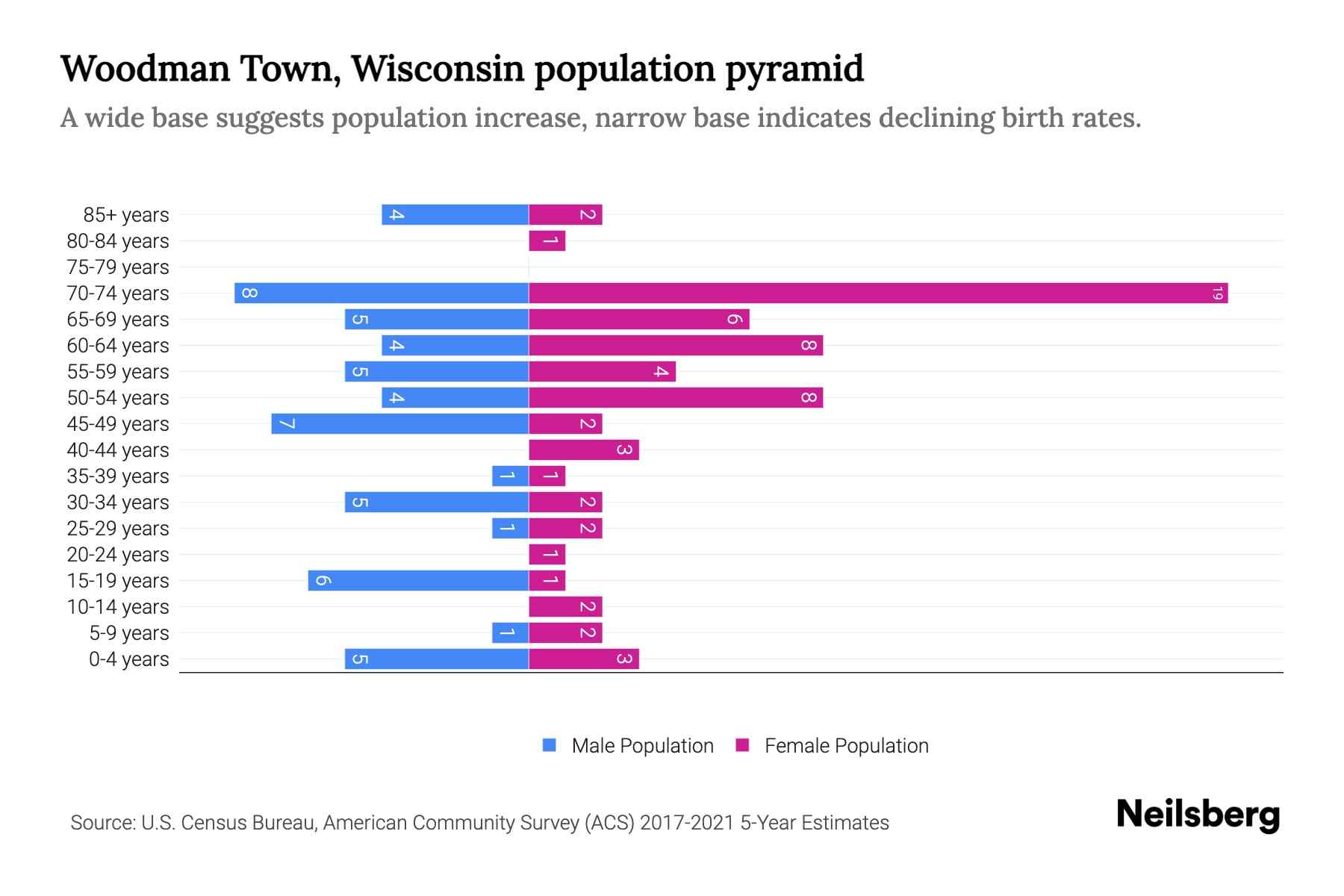 Woodman Town, Wisconsin Population by Age 2023 Woodman Town