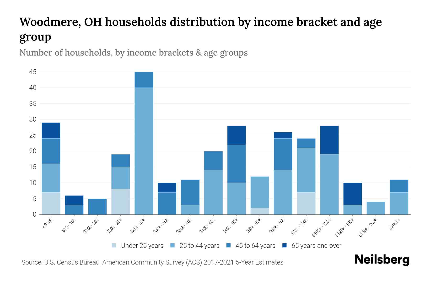 Woodmere, OH Median Household By Age 2023 Neilsberg