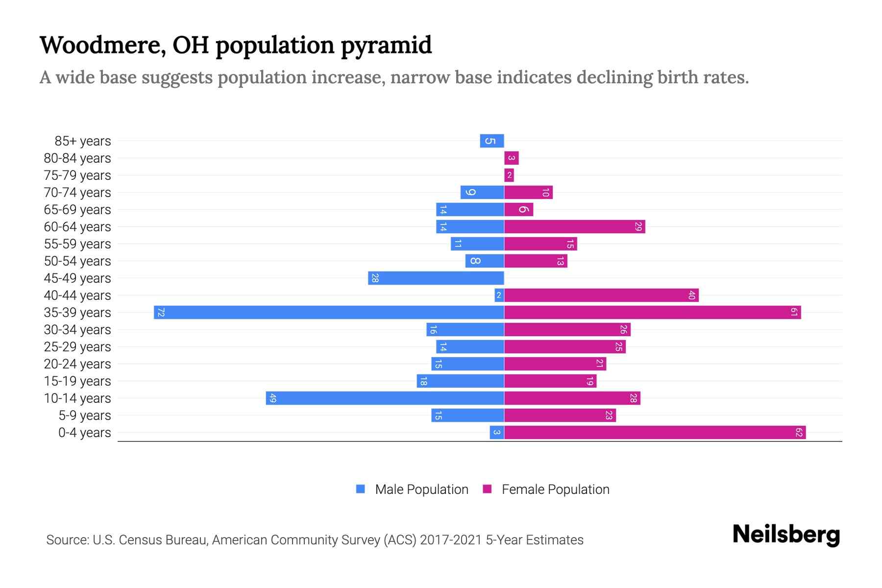 Woodmere, OH Population by Age 2023 Woodmere, OH Age Demographics