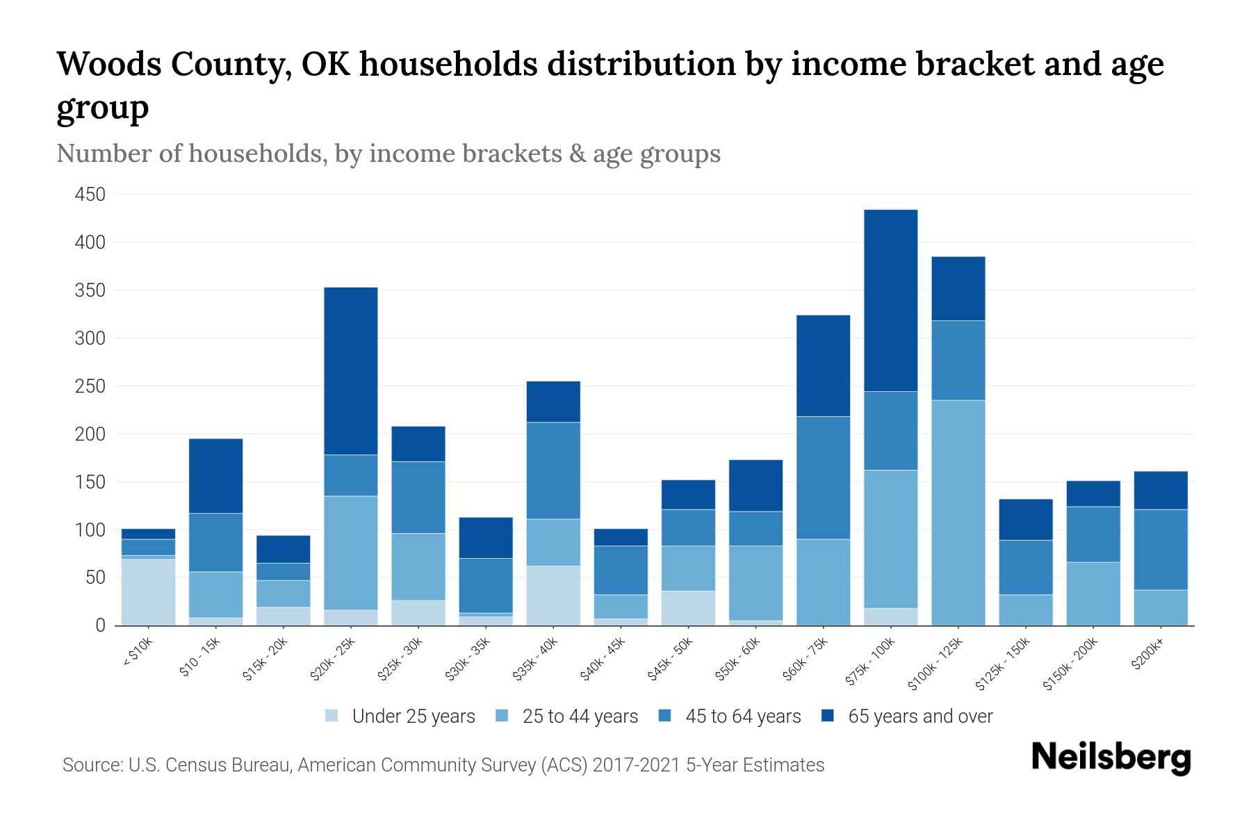 Woods County, OK Median Household By Age 2023 Neilsberg