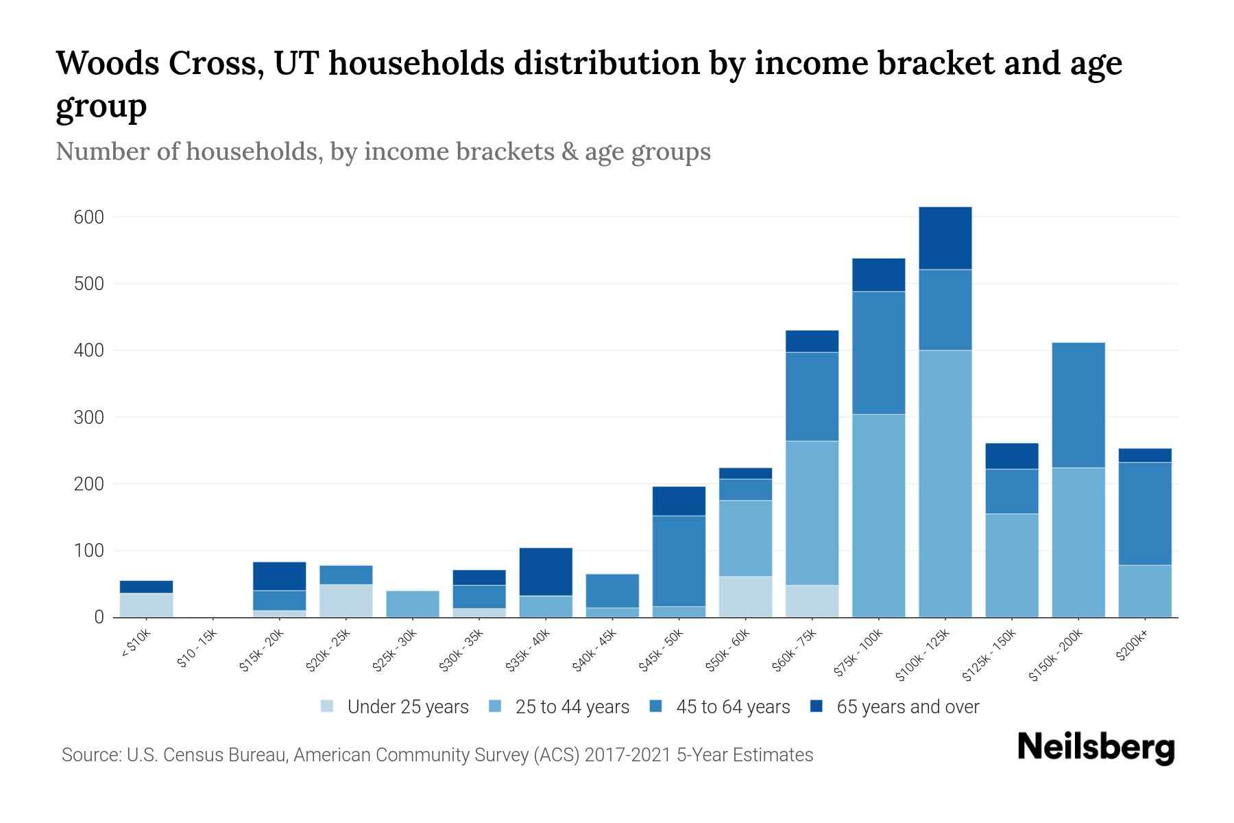 Woods Cross, UT Median Household By Age 2024 Update Neilsberg