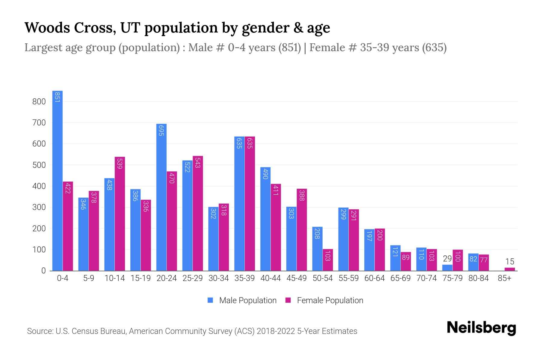 Woods Cross, UT Population by Gender 2024 Update Neilsberg