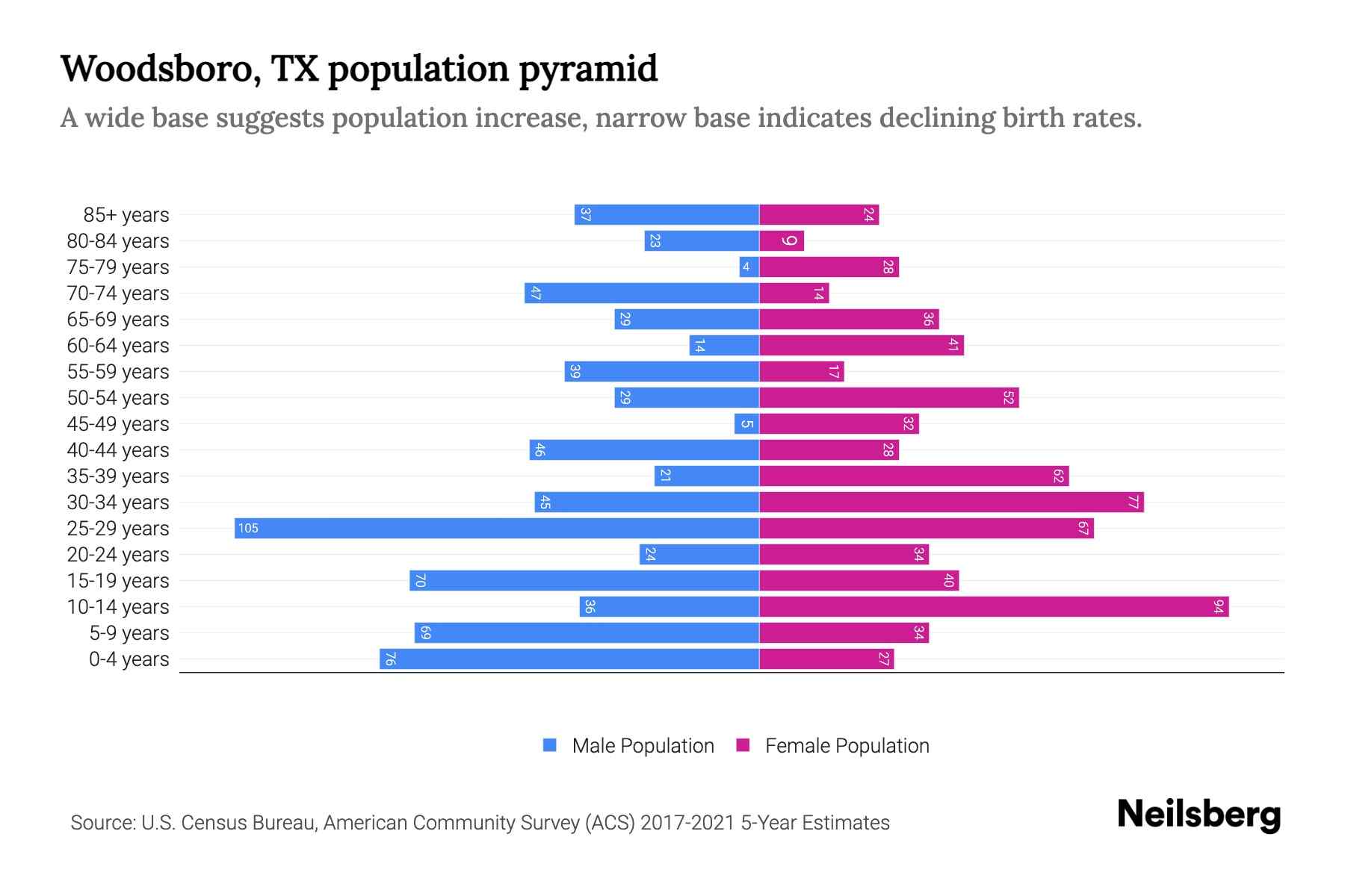Woodsboro, TX Population by Age 2023 Woodsboro, TX Age Demographics