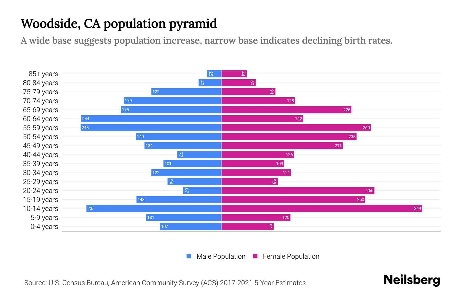 Woodside, CA Population by Age 2023 Woodside, CA Age Demographics