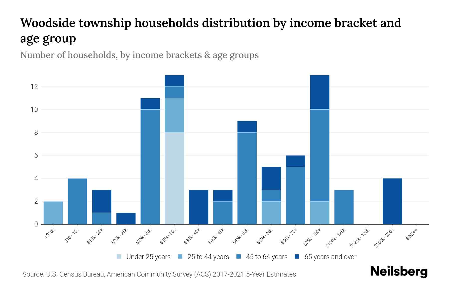 Woodside township, Otter Tail County, Minnesota Median Household