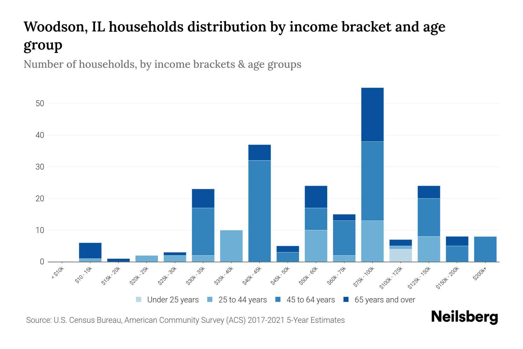 Woodson, IL Median Household By Age 2023 Neilsberg