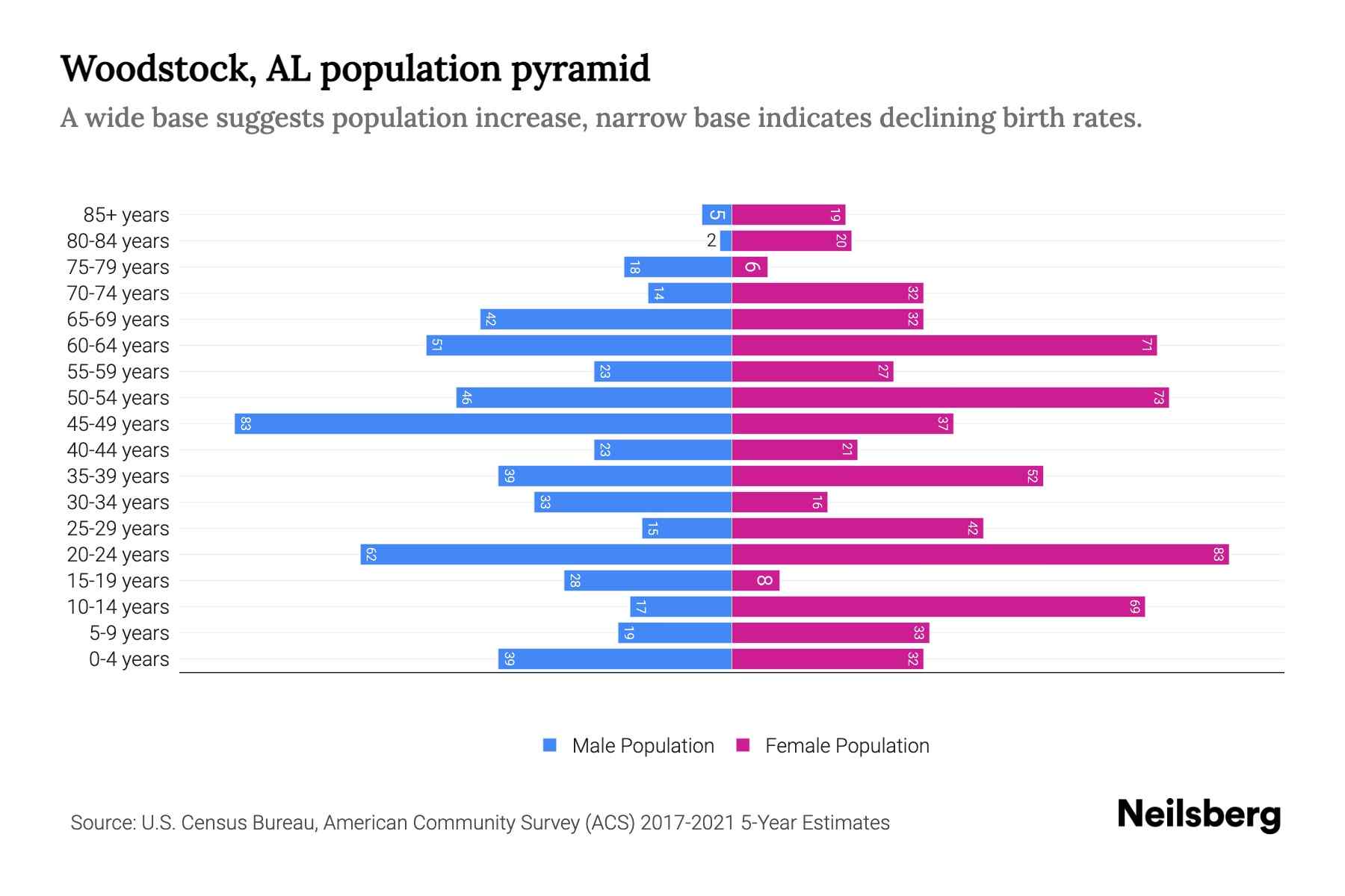 Woodstock, AL Population by Age 2023 Woodstock, AL Age Demographics