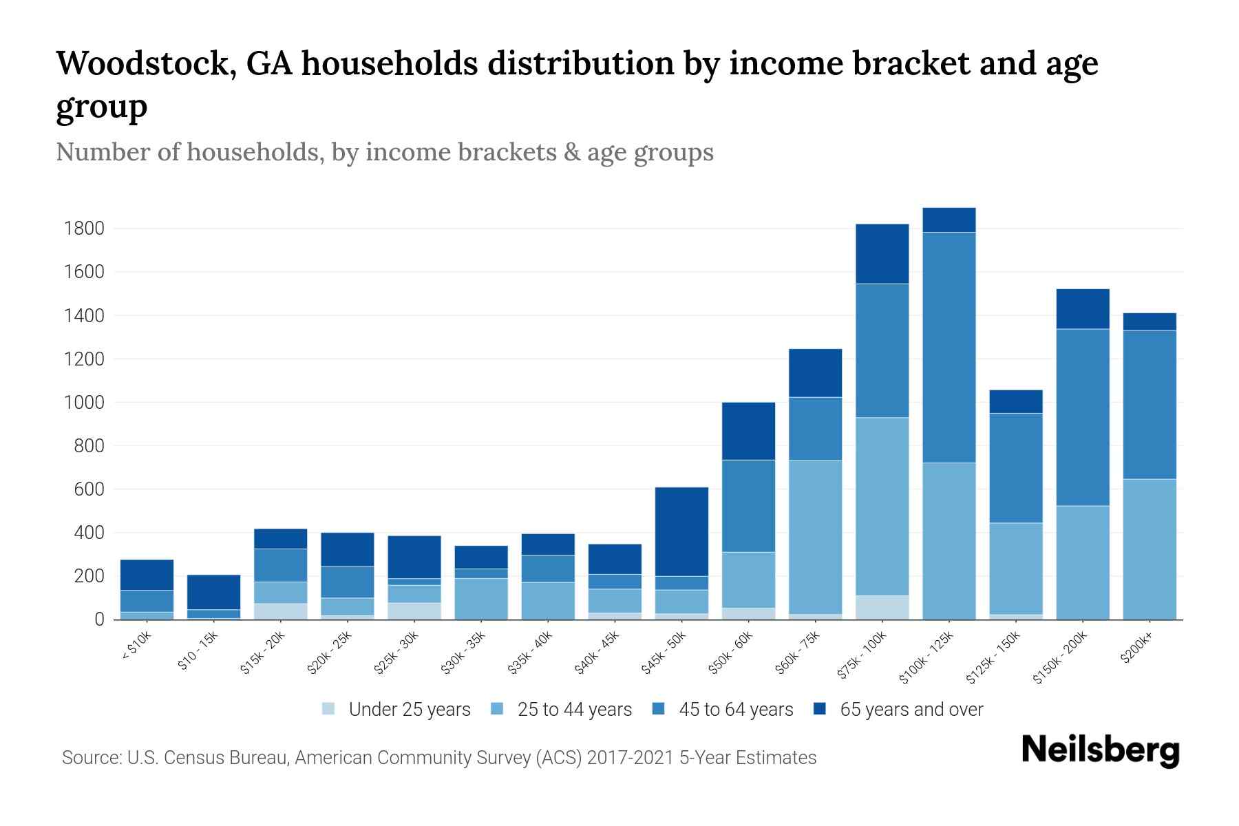 Woodstock, GA Median Household By Age 2024 Update Neilsberg