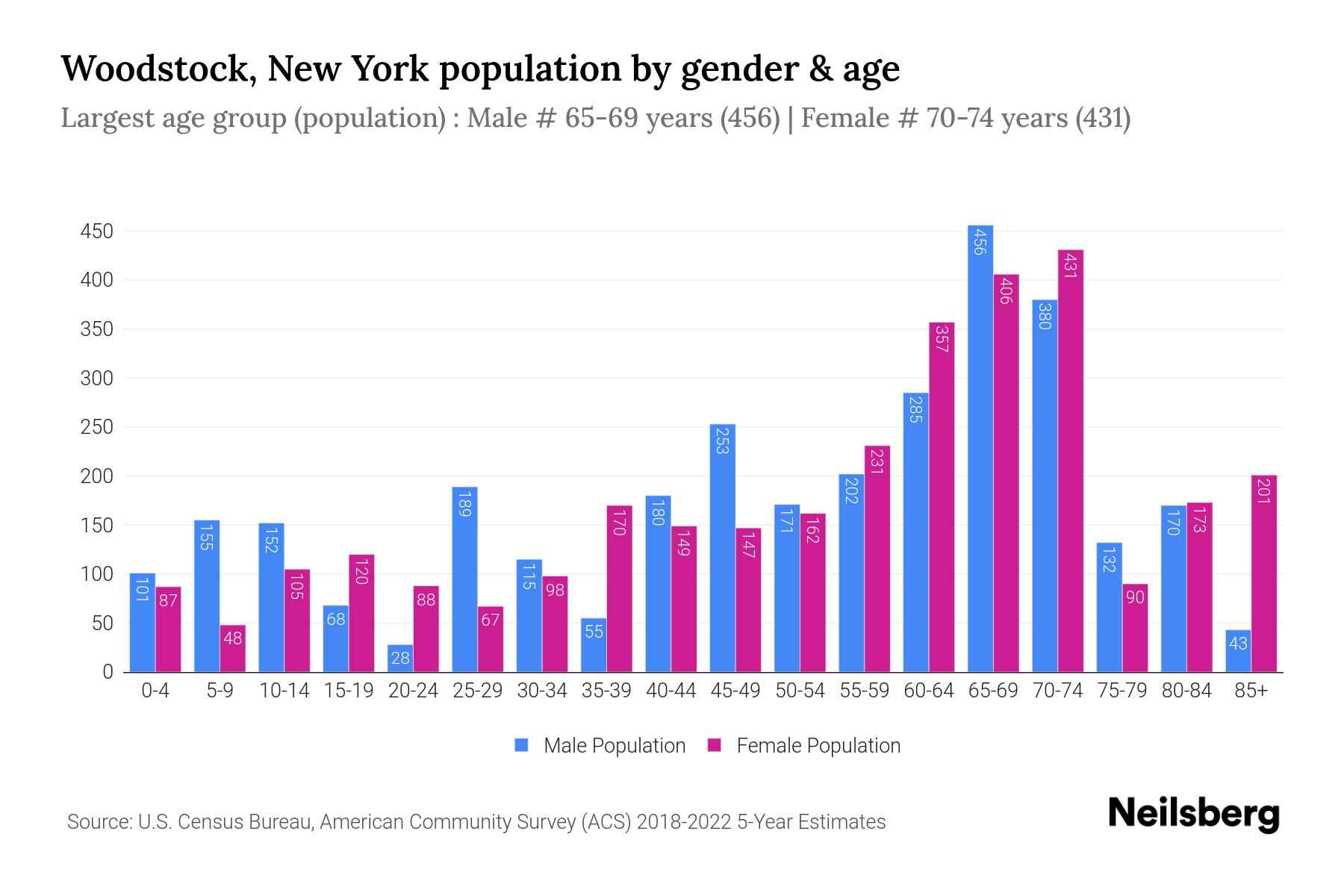 Woodstock, New York Population by Gender 2024 Update Neilsberg