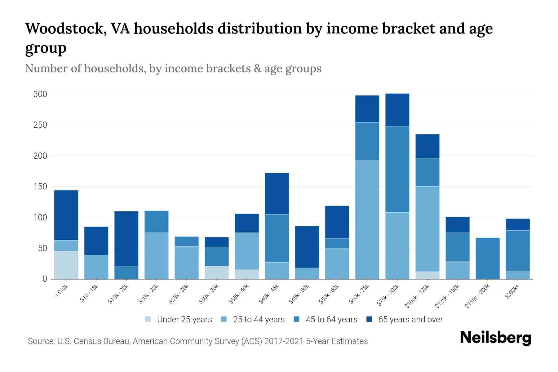 Woodstock, VA Median Household By Age 2024 Update Neilsberg