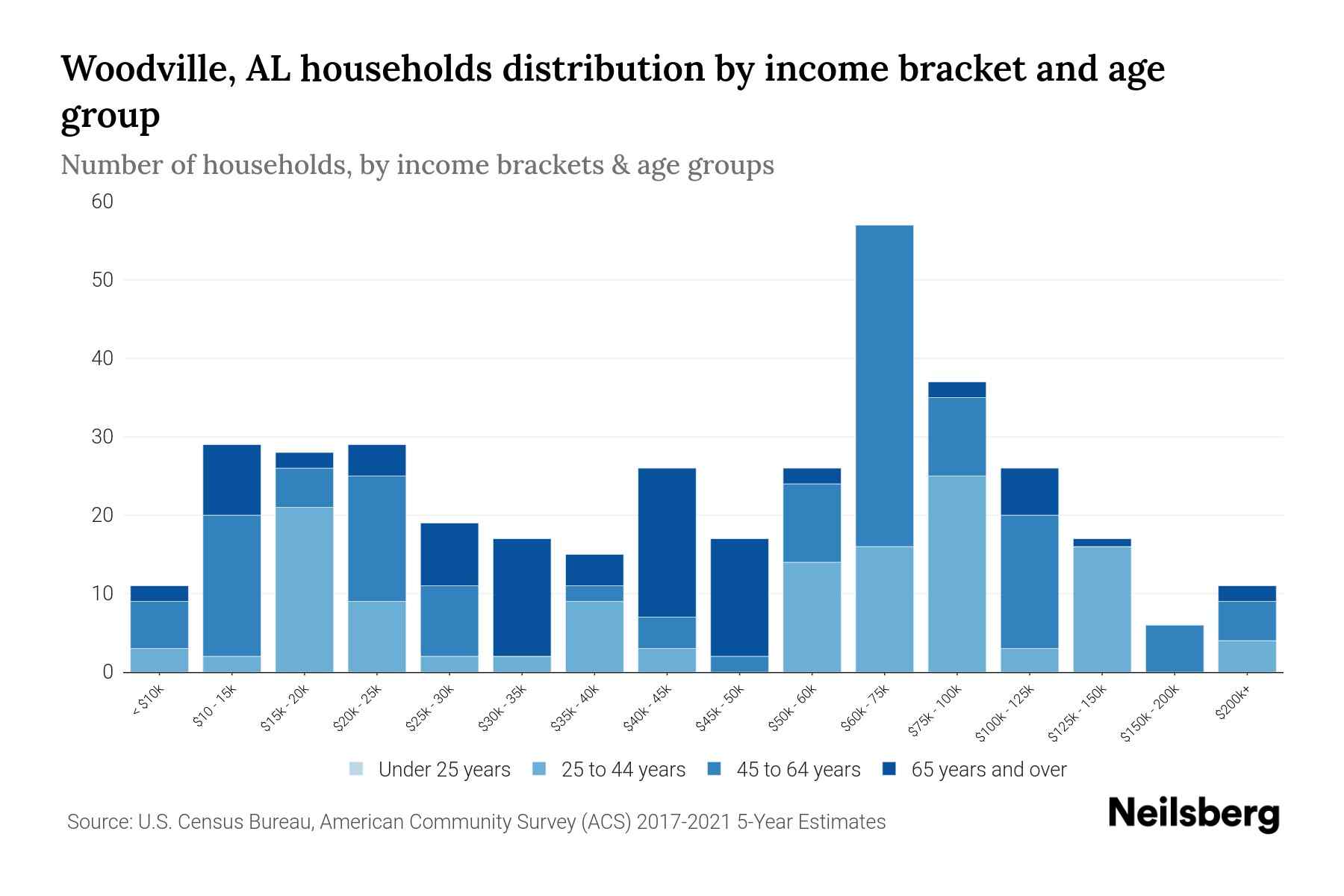 Woodville, AL Median Household By Age 2024 Update Neilsberg