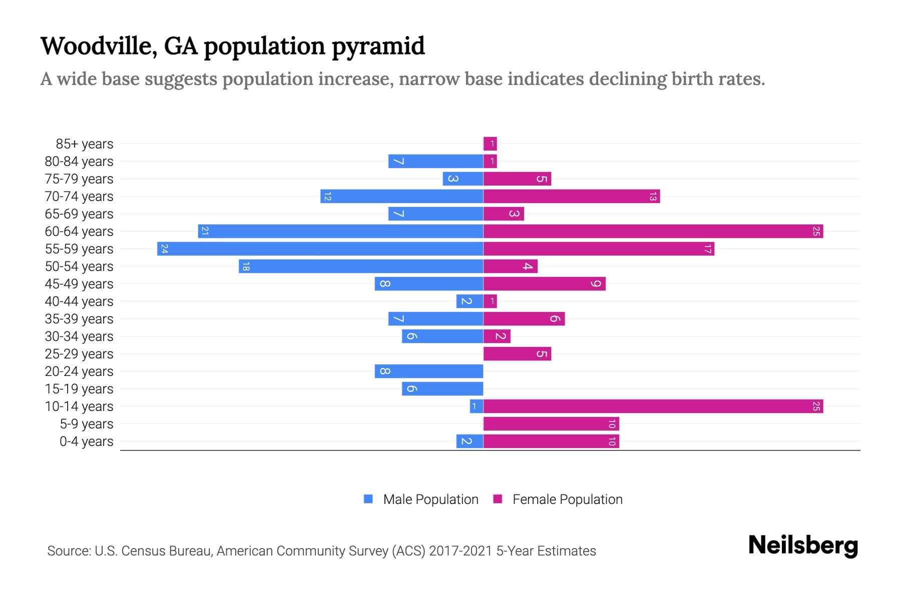 Woodville, GA Population by Age 2023 Woodville, GA Age Demographics