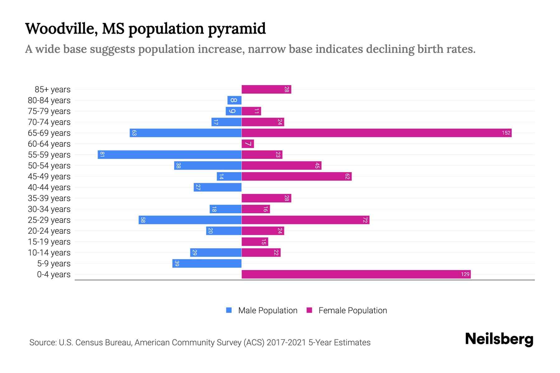 Woodville, MS Population by Age 2023 Woodville, MS Age Demographics