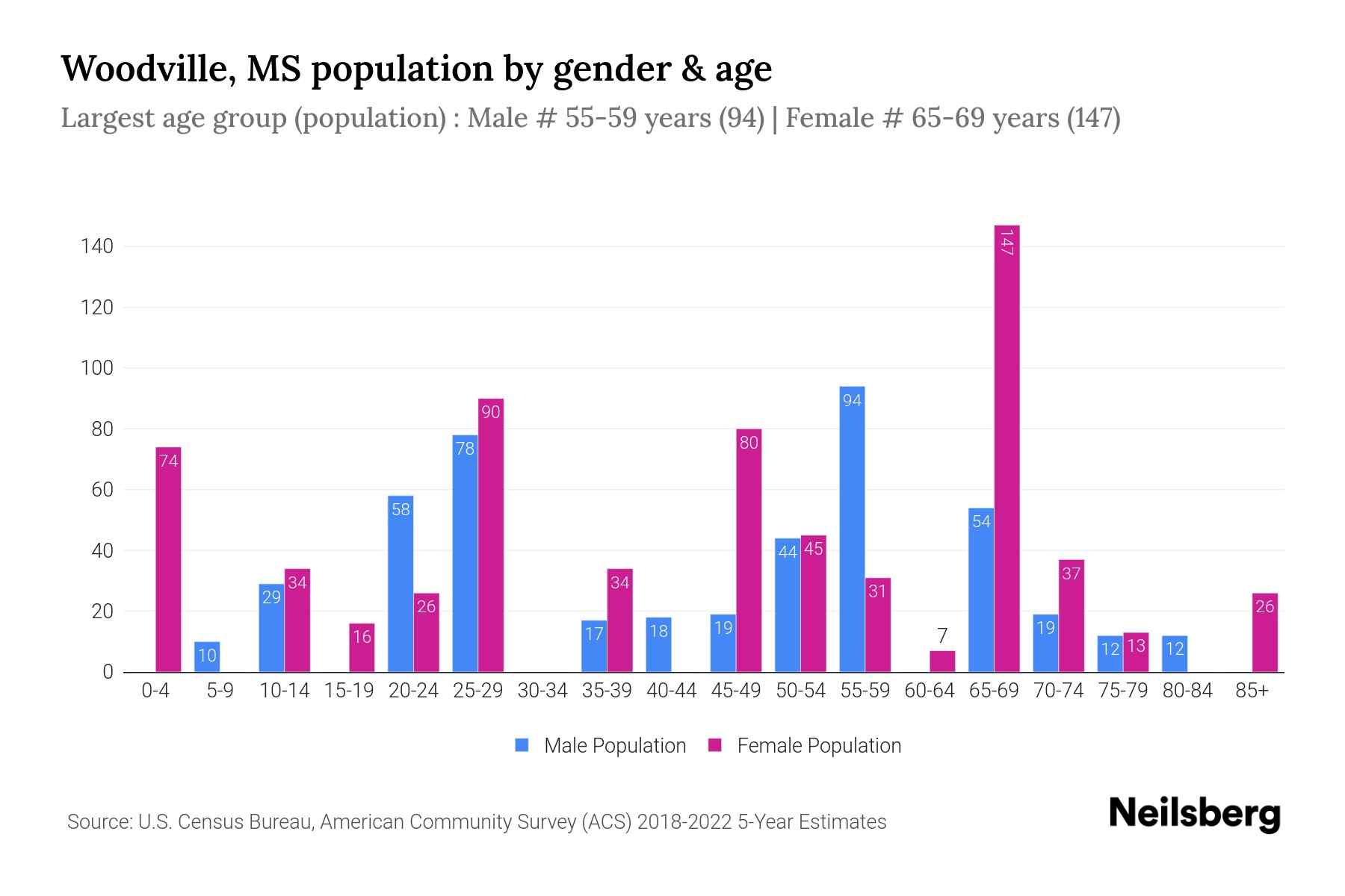 Woodville, MS Population by Gender 2024 Update Neilsberg