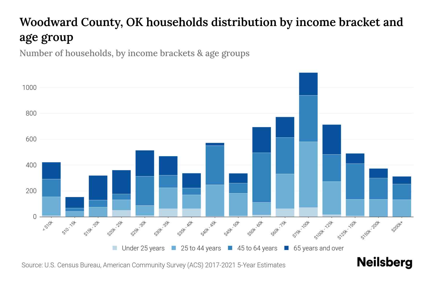 Woodward County, OK Median Household By Age 2024 Update