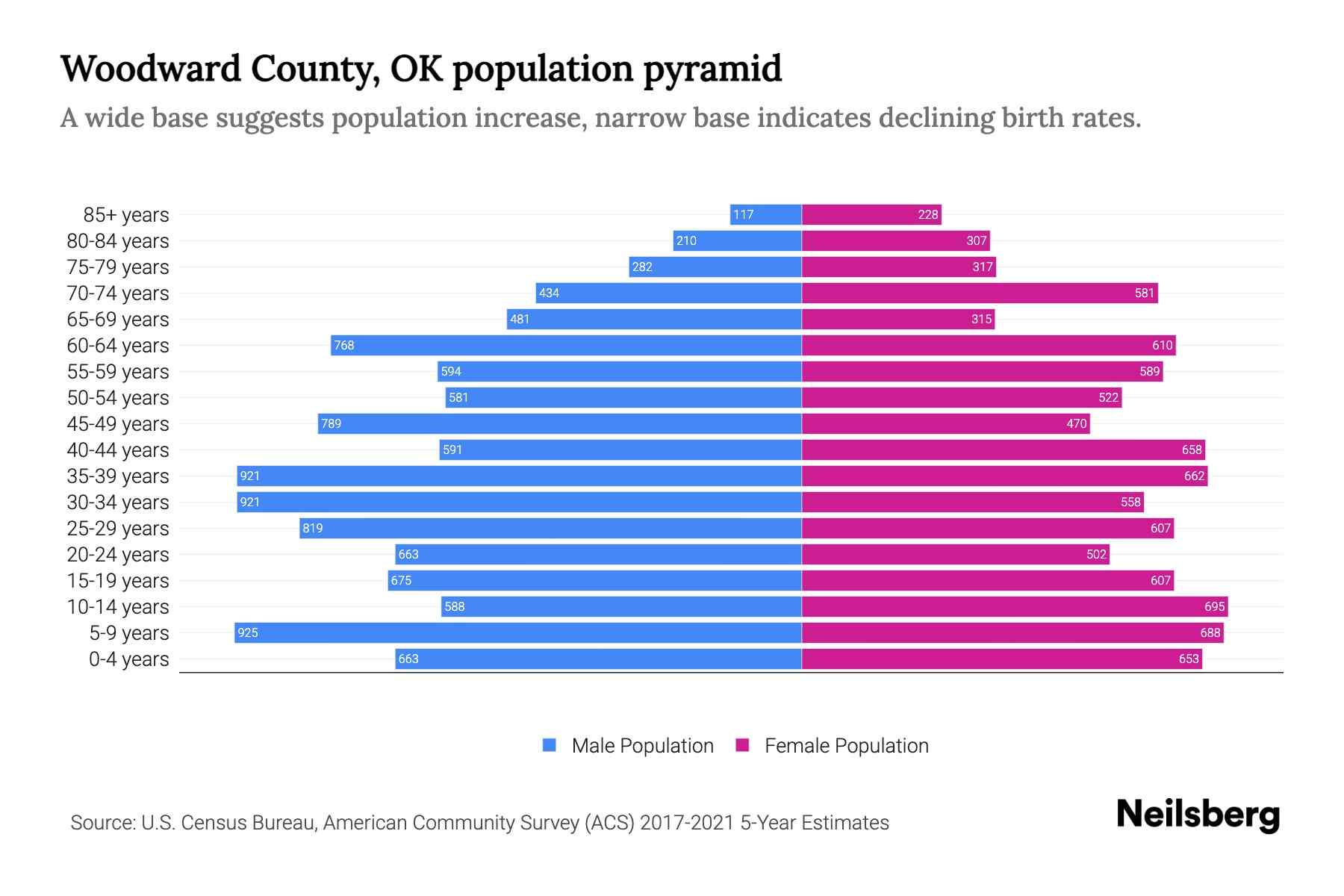 Woodward County, OK Population by Age 2023 Woodward County, OK Age