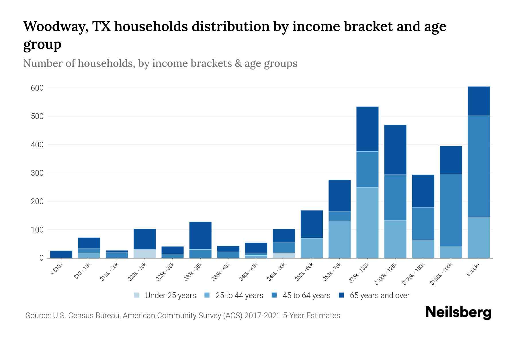 Woodway, TX Median Household By Age 2024 Update Neilsberg