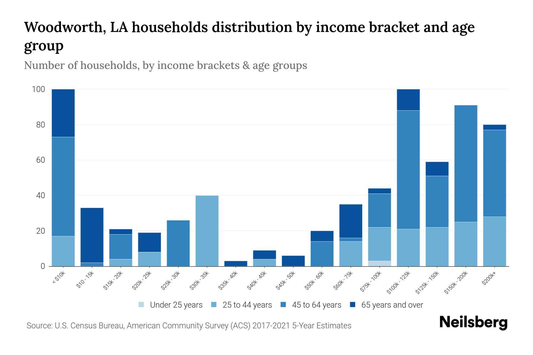 Woodworth, LA Median Household By Age 2023 Neilsberg