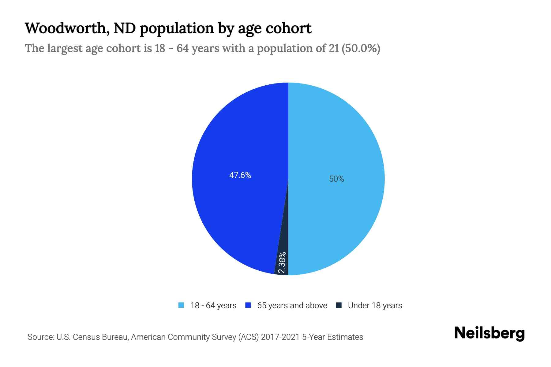 Woodworth, ND Population by Age 2023 Woodworth, ND Age Demographics