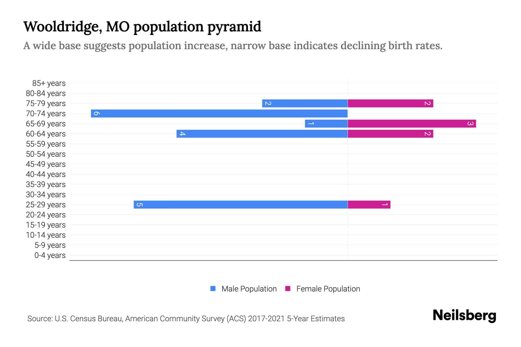 Wooldridge, MO Population by Age 2023 Wooldridge, MO Age Demographics