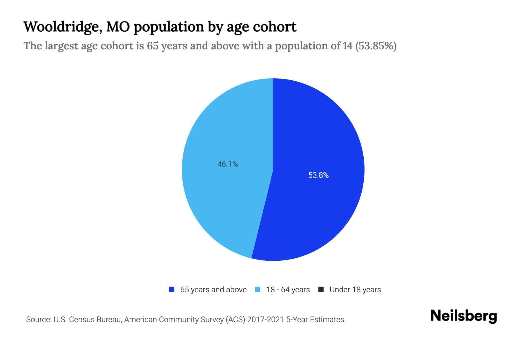 Wooldridge, MO Population by Age 2023 Wooldridge, MO Age Demographics