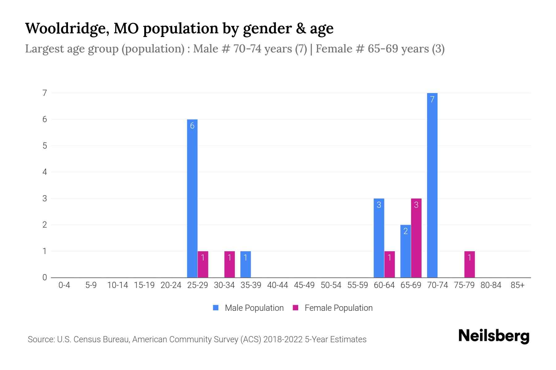 Wooldridge, MO Population by Gender 2024 Update Neilsberg