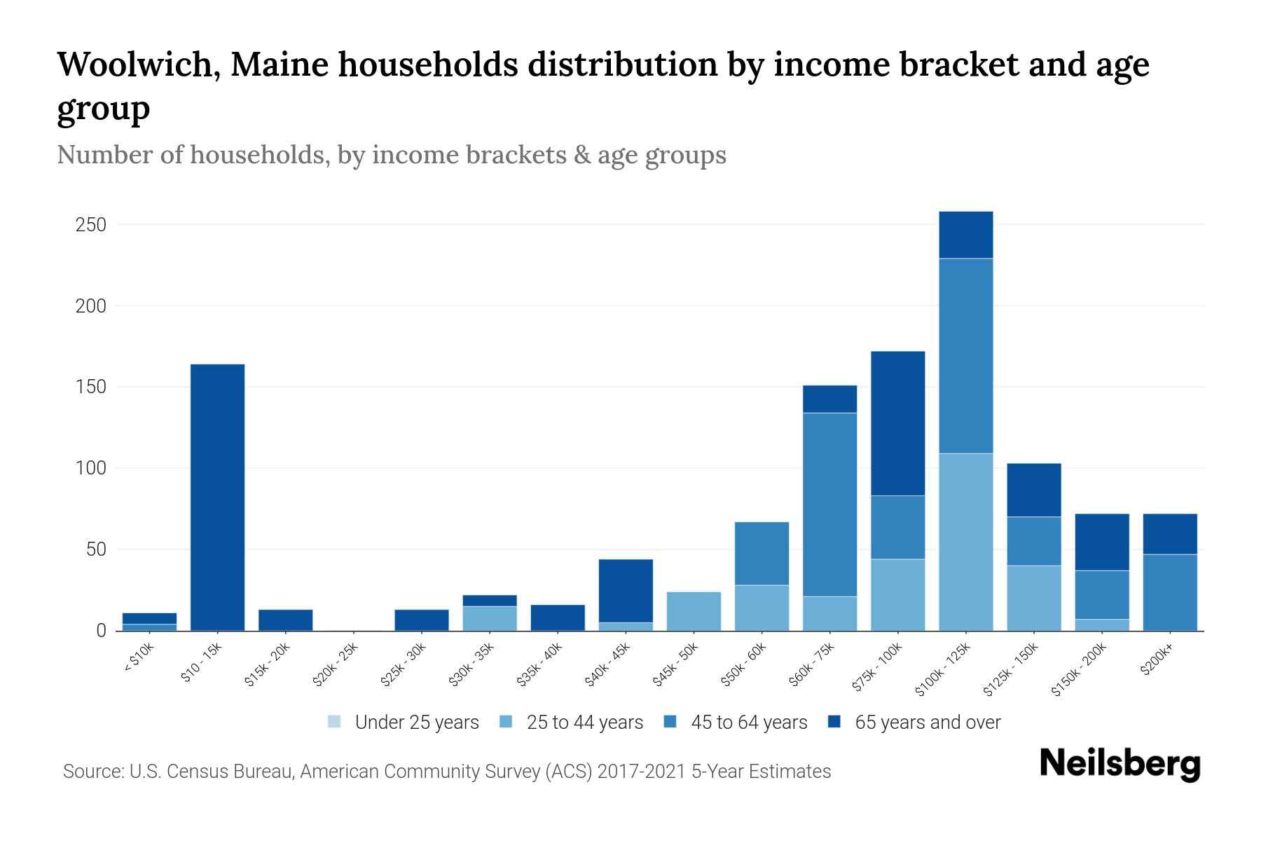 Woolwich, Maine Median Household By Age 2024 Update Neilsberg