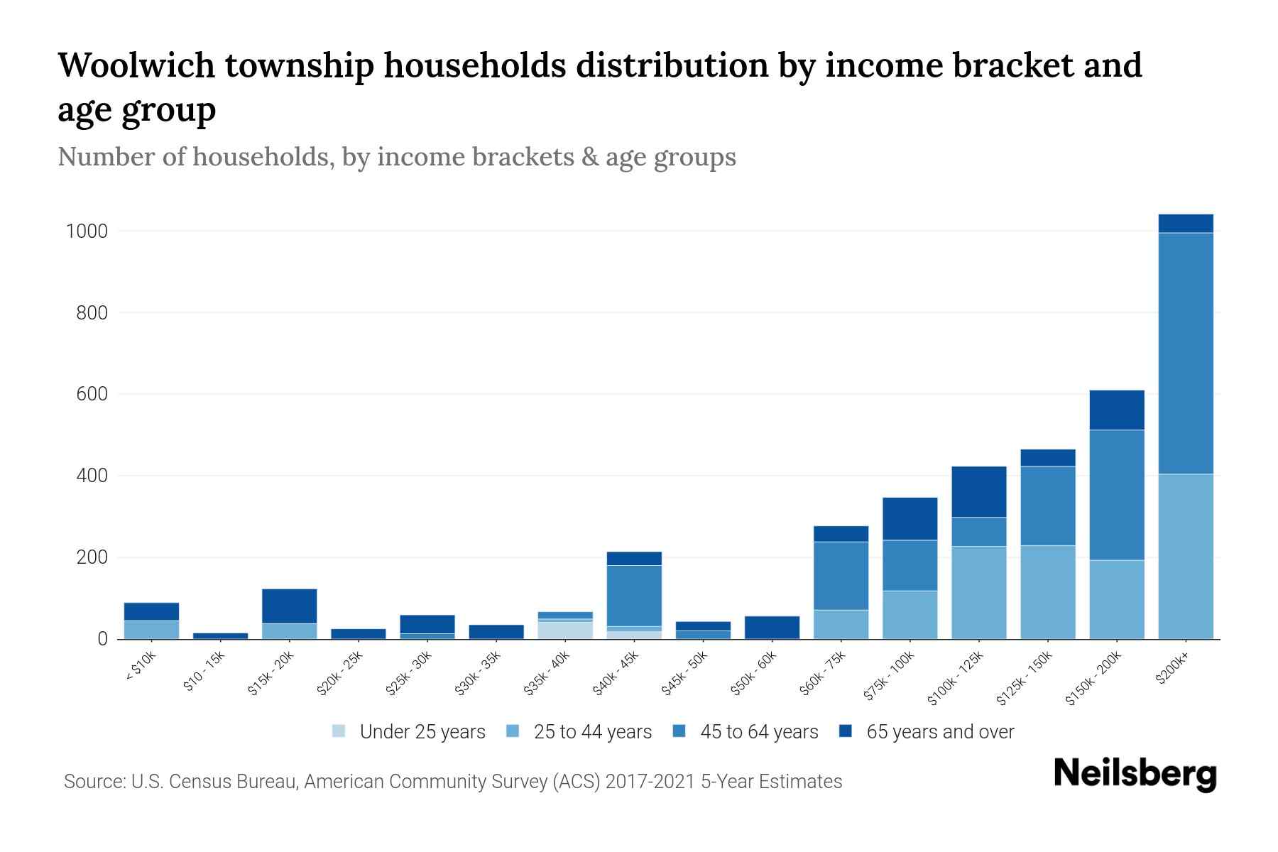 Woolwich Township, New Jersey Median Household By Age 2024