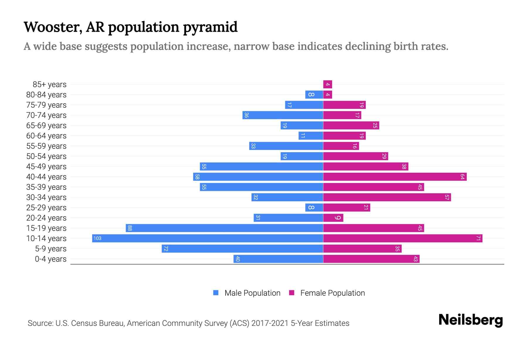Wooster, AR Population by Age 2023 Wooster, AR Age Demographics