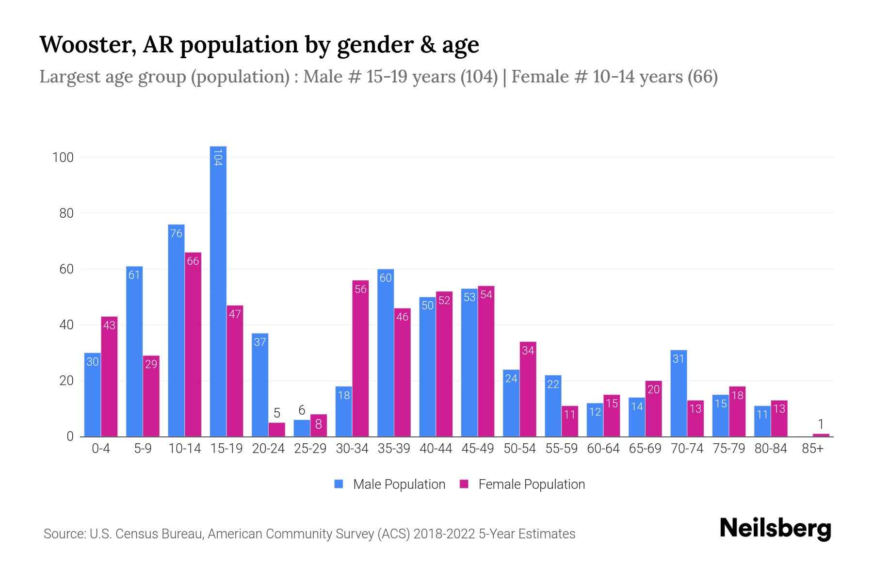 Wooster, AR Population by Gender 2024 Update Neilsberg