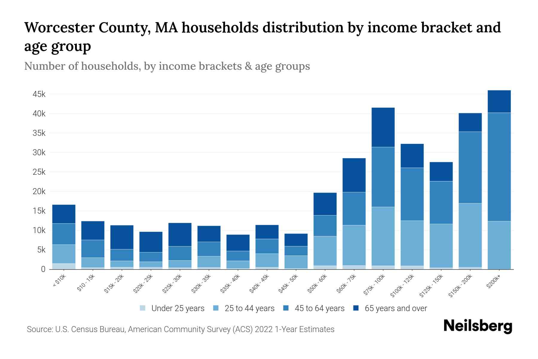 Worcester County, MA Median Household By Age 2024 Update