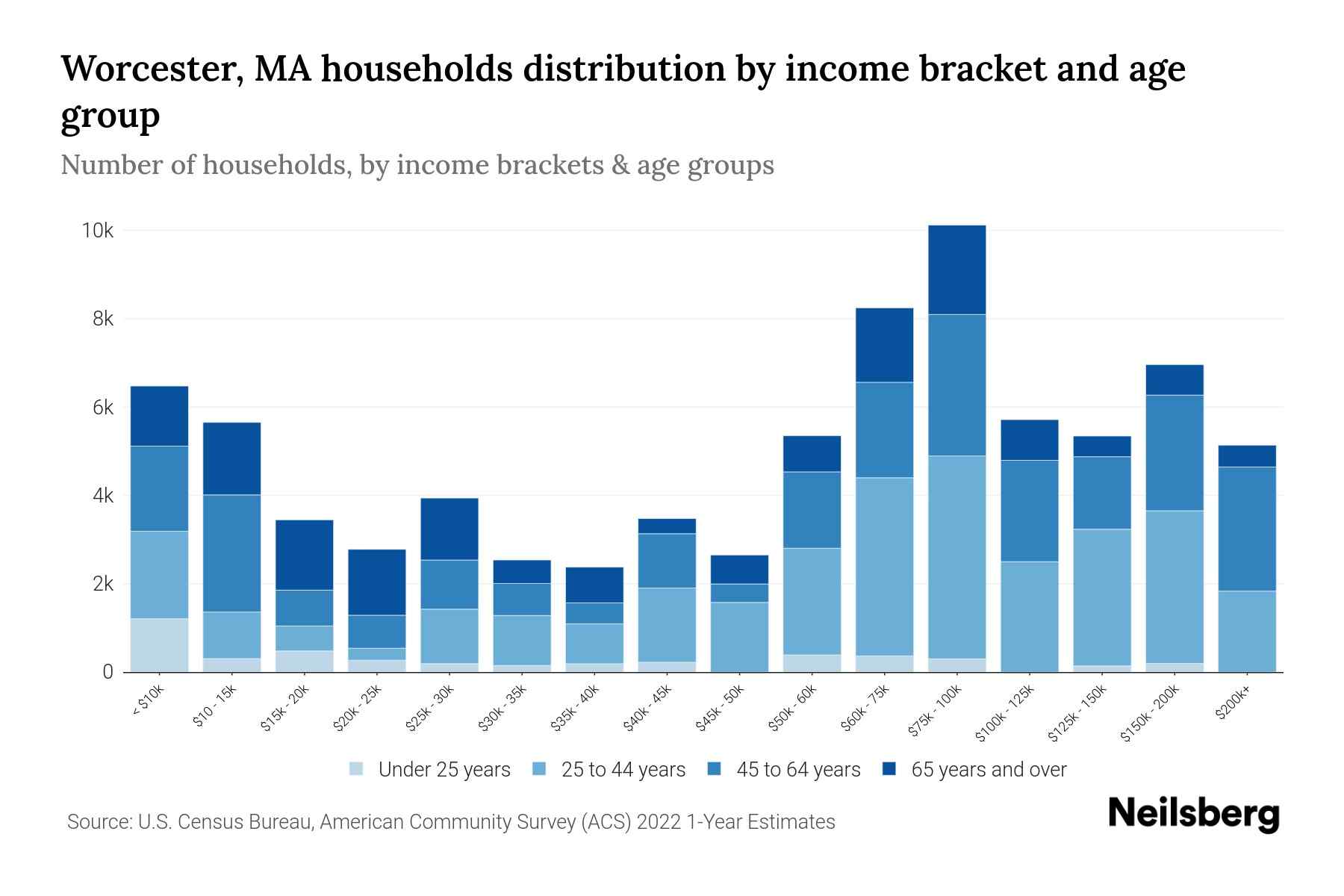 Worcester, MA Median Household By Age 2024 Update Neilsberg